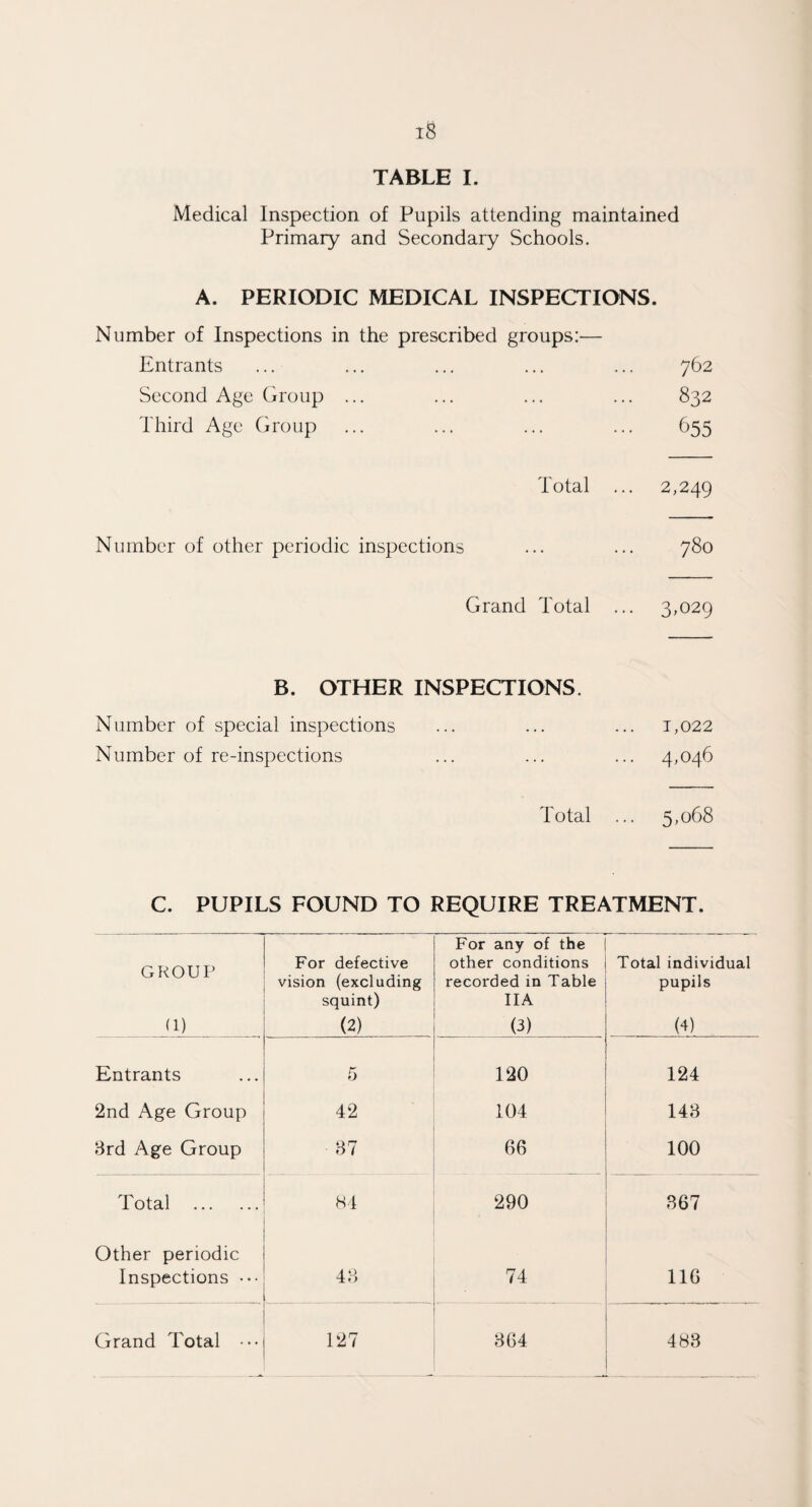 TABLE I. Medical Inspection of Pupils attending maintained Primary and Secondary Schools. A. PERIODIC MEDICAL INSPECTIONS. Number of Inspections in the prescribed groups:— Entrants ... ... ... ... ... 762 Second Age Group ... ... ... ... 832 Third Age Group ... ... ... ... 655 Total ... 2,249 Number of other periodic inspections 780 Grand Total ... 3,029 B. OTHER INSPECTIONS. Number of special inspections Number of re-inspections 1,022 4,046 Total ... 5,068 C. PUPILS FOUND TO REQUIRE TREATMENT. GROUP (1) For defective vision (excluding squint) (2) For any of the other conditions recorded in Table IIA (3) Total individual pupils (4) Entrants 5 120 124 2nd Age Group 42 104 143 3rd Age Group 37 66 100 Total . 84 290 367 Other periodic Inspections ••• 4°, 4., 74 116 Grand Total • • • 127 364 483