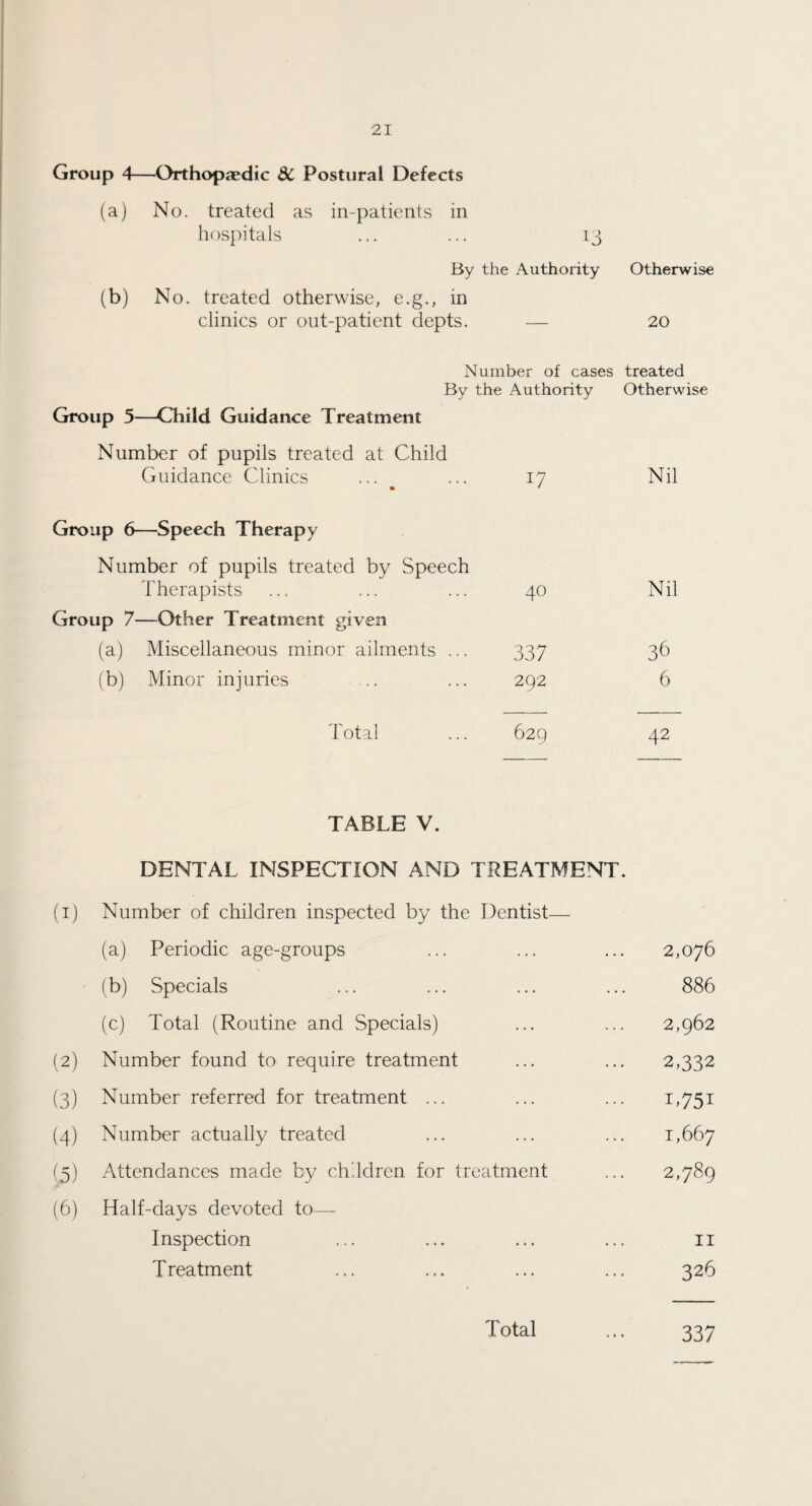 Group A—Orthopaedic 3C Postural Defects (a) No. treated as in-patients in hospitals ... ... 13 By the Authority Otherwise (b) No. treated otherwise, e.g., in clinics or out-patient depts. — 20 Number of cases treated By the Authority Otherwise Group 5—Child Guidance Treatment Number of pupils treated at Child Guidance Clinics ... ... 17 Nil Group 6—Speech Therapy Number of pupils treated by Speech Therapists 40 Nil Group 7—Other Treatment given (a) Miscellaneous minor ailments ... 337 36 (b) Minor injuries 292 6 Total 629 42 TABLE V. DENTAL INSPECTION AND TREATMENT. (1) Number of children inspected by the Dentist— (a) Periodic age-groups ... 2,076 (b) Specials ... 886 (c) Total (Routine and Specials) ... 2,962 (2) Number found to require treatment ... 2,332 (3) Number referred for treatment ... ... 1,751 (4) Number actually treated 1,667 (5) Attendances made by children for treatment 2,789 (6) Half-days devoted to—- Inspection ... 11 Treatment ... 326 337