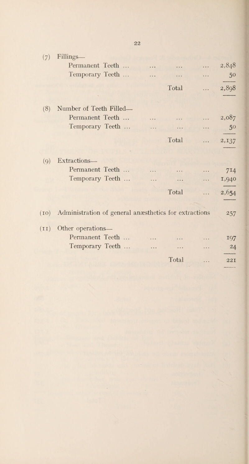 (7) Fillings— Permanent Teeth ... ... ... ... 2,848 Temporary Teeth ... ... ... ... 50 Total ... 2,898 (8) Number of Teeth Filled— Permanent Teeth ... ... ... ... 2,087 Temporary Teeth ... ... ... ... 50 Total ... 2,137 (9) Extractions— Permanent Teeth ... ... ... ... 714 Temporary Teeth ... ... ... ... 1,940 Total ... 2,654 (10) Administration of general anaesthetics for extractions 257 (11) Other operations— Permanent Teeth ... ... ... ... 197 Temporary Teeth ... ... ... ... 24 Total ... 221