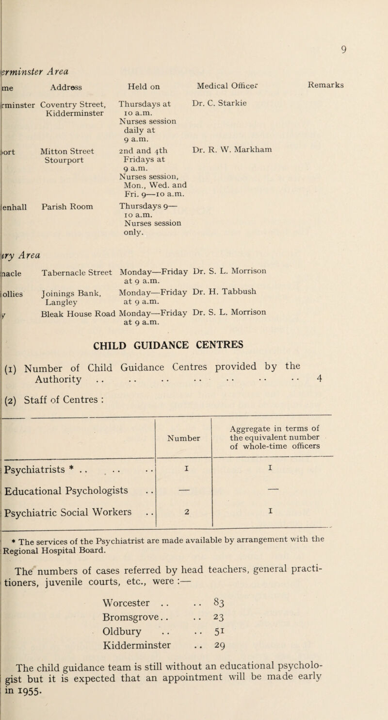 I I 9 \3rminster Area |me Address Held on Medical Officer jrminster Coventry Street, Kidderminster i>ort Mitton Street Stourport lenhall Parish Room Thursdays at Dr. C. Starkie lo a.m. Nurses session daily at 9 a.m. 2nd and 4th Dr. R. W. Markham Fridays at 9 a.m. Nurses session, Mon., Wed. and Fri. 9—10 a.m. Thursdays 9— 10 a.m. Nurses session only. Hry Area :nacle Tabernacle Street Monday—Friday Dr. S. L. Morrison at 9 a.m. lollies Joinings Bank, Monday—Friday Dr. H. Tabbush Langley at 9 a.m. y Bleak House Road Monday—Friday Dr. S. L. Morrison at 9 a.m. Remarks CHILD GUIDANCE CENTRES (1) Number of Child Guidance Centres provided by the Authority .. .. . • • • • • • • • • 4 (2) Staff of Centres : Number Aggregate in terms of the equivalent number of whole-time officers _ Psychiatrists * .. , .. I I Educational Psychologists — — 1 Psychiatric Social Workers 2 I ' ♦ The services of the Psychiatrist are made available by arrangement with the j Regional Hospital Board. The numbers of cases referred by head teachers, general practi- > tioners, juvenile courts, etc., were :— Worcester .. .. 83 I Bromsgrove.. • • 23 Oldbury .. .. 5^ I Kidderminster .. 29 i The child guidance team is still without an educational psycholo¬ gist but it is expected that an appointment will be made early in 1955-