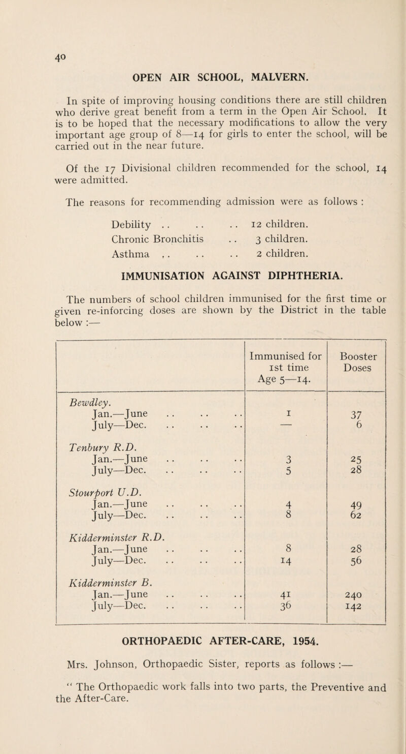 OPEN AIR SCHOOL, MALVERN. In spite of improving housing conditions there are still children who derive great benefit from a term in the Open Air School. It is to be hoped that the necessary modifications to allow the very important age group of 8—14 for girls to enter the school, will be carried out in the near future. Of the 17 Divisional children recommended for the school, 14 were admitted. The reasons for recommending admission were as follows : Debility . . . . . . 12 children. Chronic Bronchitis . . 3 children. Asthma , . . . . . 2 children. IMMUNISATION AGAINST DIPHTHERIA. The numbers of school children immunised for the first time or given re-inforcing doses are shown by the District in the table below :— Immunised for 1st time Age 5—14. Booster Doses Bewdley. Jan.—June I 37 July—Dec. — 6 Tenbury R.D. Jan.—June 3 25 July—Dec. 5 28 Stour port U.D. Jan.—June 4 49 July—Dec. 8 62 Kidderminster R.D. Jan.—June 8 28 July—Dec. 14 56 Kidderminster B. Jan.—June 41 240 July—Dec. 36 142 ORTHOPAEDIC AFTER-CARE, 1954. Mrs. Johnson, Orthopaedic Sister, reports as follows :— “ The Orthopaedic work falls into two parts, the Preventive and the After-Care.