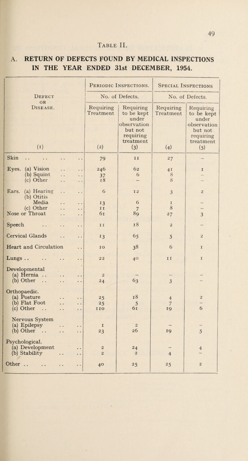 Table IL A. RETURN OF DEFECTS FOUND BY MEDICAL INSPECTIONS IN THE YEAR ENDED 31st DECEMBER, 1954. Defect OR Disease. (I) Periodic Inspections. Special Inspections No. of Defects. No. of Defects. Requiring Treatment (2) Requiring to be kept under observation but not requiring treatment (3) Requiring Treatment (4) Requiring to be kept under observation but not requiring treatment (5) Skin 79 II 27 — Eyes, (a) Vision 246 62 41 I (b) Squint 37 6 8 — (c) Other 18 — 8 — Ears, (a) Hearing 6 12 3 2 (b) Otitis Media 13 6 I (c) Other II 7 8 — Nose or Throat 61 89 27 3 Speech 11 18 2 — Cervical Glands 13 65 5 2 Heart and Circulation 10 38 6 I Lungs .. 22 40 II I Developmental (a) Hernia . , 2 — — — (b) Other 24 63 3 — Orthopaedic. (a) Posture 25 18 4 2 (b) Flat Foot 25 5 7 — (c) Other no 61 19 6 Nervous System (a) Epilepsy I 2 — — (b) Other 23 26 19 5 Psychological. (a) Development 2 24 — 4 (b) Stability 2 2 4 — Other . . 40 25 25 2