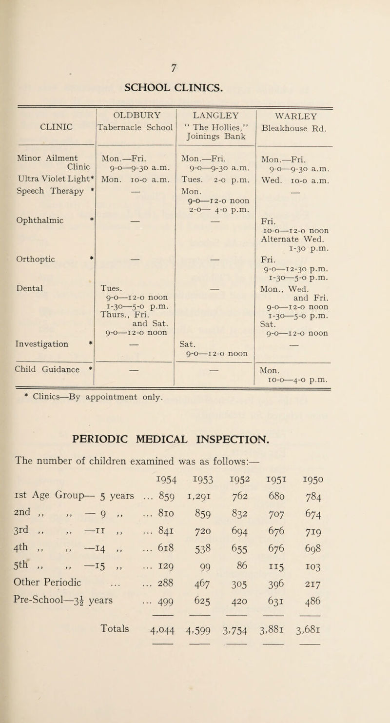 SCHOOL CLINICS. CLINIC OLDBURY Tabernacle School LANGLEY “ The Hollies,” Joinings Bank WARLEY Bleakhouse Rd. Minor Ailment Mon.—Fri. Mon.—Fri. Mon.—Fri. Clinic 9-0—9-30 a.m. 9-0—9-30 a.m. 9-0—9-30 a.m. Ultra Violet Light* Mon. lo-o a.m. Tues. 2-0 p.m. Wed. lo-o a.m. Speech Therapy * Mon. 9-0—12-0 noon 2-0— 4-0 p.m. • ■* Ophthalmic * Fri. lo-o—12-0 noon Alternate Wed. 1-30 p.m. Orthoptic * Fri. 9-0—12-30 p.m. 1-30—5-0 p.m. Dental Tues. 9-0—12-0 noon 1-30—5-0 p.m. Thurs., Fri. and Sat. 9-0—12-0 noon Mon., Wed. and Fri. 9-0—12-0 noon 1-30—5-0 p.m. Sat. 9-0—12-0 noon Investigation * — Sat. 9-0—12-0 noon — Child Guidance * — — Mon. To-o—4-0 p.m. * Clinics—By appointment only. PERIODIC MEDICAL INSPECTION. The number of children examined was as follows:— 1954 1953 1952 1951 1950 ist Age Group— 5 years ... 859 1,291 762 680 784 2nd ,, 9 ,, 00 H 0 859 832 707 674 3rd ,, ,, —II ,, ... 841 720 694 676 719 4th ,, ,, —14 ,, 00 H 538 655 676 698 5th ,, ,, —15 ,, ... 129 99 86 103 Other Periodic ... 288 467 305 396 217 Pre-School—3J years ... 499 625 420 631 486 4,044 4>599 3.754