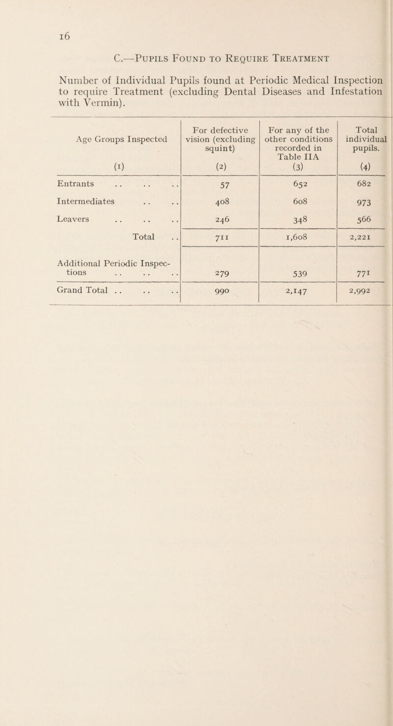 C.—Pupils Found to Require Treatment Number of Individual Pupils found at Periodic Medical Inspection to require Treatment (excluding Dental Diseases and Infestation with Vermin). Age Groups Inspected (i) For defective vision (excluding squint) D) For any of the other conditions recorded in Table IIA (3) Total individual pupils. (4) Entrants 57 652 682 Intermediates 408 608 973 Leavers 246 348 566 Total 711 1,608 2,221 Additional Periodic Inspec¬ tions 279 539 771 Grand Total .. 990 2,147 2,992