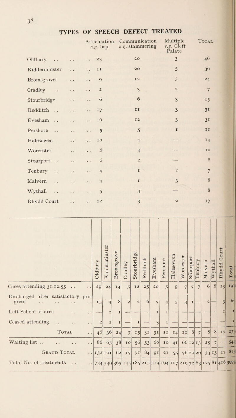 TYPES OF SPEECH DEFECT TREATED Articulation Communication Multiple Total e.g. lisp e.g. stammering e.g. Cleft Palate Oldbury • • 23 Kidderminster .. 11 Bromsgrove 9 Cradley . . 2 Stourbridge 6 Redditch .. 17 Evesham . . 16 Pershore •• 5 Halesowen .. 10 Worcester 6 Stourport 6 Tenbury 4 Malvern 4 Wythall 5 Rhydd Court 12 20 3 46 20 5 36 12 3 24 3 2 7 6 3 15 11 3 3i 12 3 31 5 1 11 4 — J4 4 — 10 2 — 8 1 27 1 3 8 3 - 8 3 2 17 Oldbury Kidderminster Bromsgrove Cradley Stourbridge Redditch Evesham Pershore Halesowen Worcester ! Stourport Tenbury Malvern | Wythall Rhydd Court Total . Cases attending 31.12.55 . . 29 24 14 5 12 25 20 5 9 7 7 7 6 8 13 19s: Discharged after satisfactory pro- gress • • 15 9 8 2 2 6 7 4 5 3 1 2 3 6;| Left School or area • • — 2 1 — — — 1 1 — — — 1 ri Ceased attending • • 2 1 1 — 1 — 3 1 — — — — < -I Total • • 46 36 24 7 15 3i 3i 11 14 10 8 7 8 8 17 27:- Waiting list . . • • 86 65 38 10 56 53 60 10 4i 66 12 13 25 7 — 544 Grand Total • • 132 101 62 17 7i 84 9i 21 55 76 20 20 33 15 17 814. -1 Total No. of treatments • • 734 549 365 145 185 215 5i9 194 107 219 72 63 135 81 416 3999
