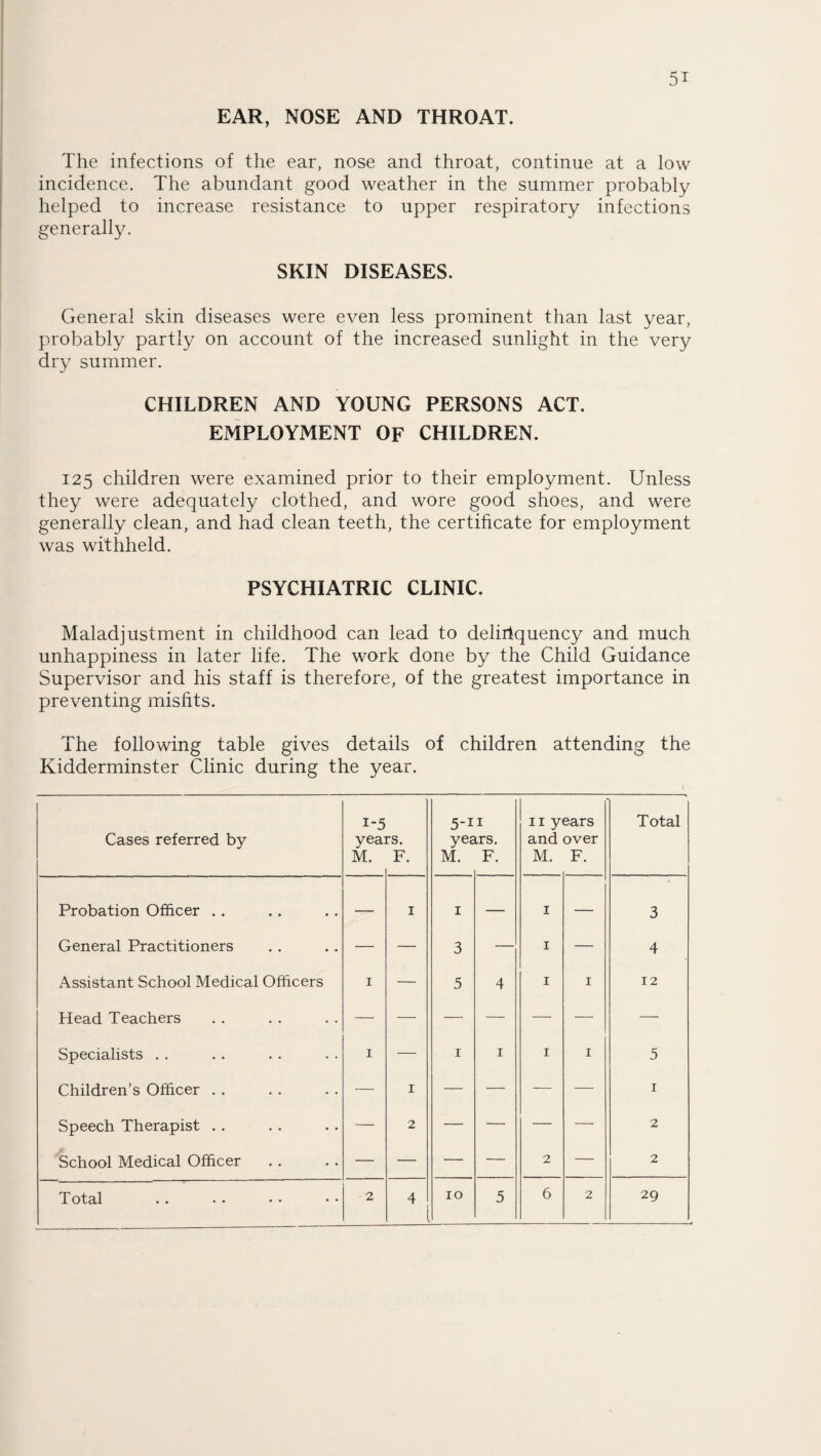 EAR, NOSE AND THROAT. The infections of the ear, nose and throat, continue at a low incidence. The abundant good weather in the summer probably helped to increase resistance to upper respiratory infections generally. SKIN DISEASES. General skin diseases were even less prominent than last year, probably partly on account of the increased sunlight in the very dry summer. CHILDREN AND YOUNG PERSONS ACT. EMPLOYMENT OF CHILDREN. 125 children were examined prior to their employment. Unless they were adequately clothed, and wore good shoes, and were generally clean, and had clean teeth, the certificate for employment was withheld. PSYCHIATRIC CLINIC. Maladjustment in childhood can lead to deliriquency and much unhappiness in later life. The work done by the Child Guidance Supervisor and his staff is therefore, of the greatest importance in preventing misfits. The following table gives details of children attending the Kidderminster Clinic during the year. 1-5 5-11 11 years Total Cases referred by years. years. and over M. F. M. F. M. F. Probation Officer .. — 1 1 — 1 — 3 General Practitioners — — 3 — 1 — 4 Assistant School Medical Officers 1 — 5 4 1 1 12 Head Teachers — — — — — — — Specialists . . 1 — 1 1 1 1 5 Children’s Officer .. — 1 — — — — 1 Speech Therapist . . — 2 — — •— — 2 School Medical Officer — — — — 2 — 2 T otctl •• •• • • •• 2 4 10 5 6 2 29