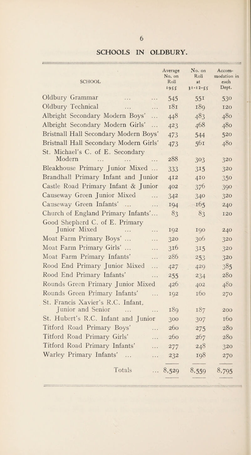 SCHOOLS IN OLDBURY. Average No. on Accom- No. on Roll modation in SCHOOL Roll at each 19 SS Dept. Oldbury Grammar 545 551 530 Oldbury Technical 181 189 120 Albright Secondary Modern Boys’ ... 448 483 480 Albright Secondary Modern Girls’ ... 423 468 480 Bristnall Hall Secondary Modern Boys’ 473 544 520 Bristnall Hall Secondary Modem Girls’ 473 5&1 480 St. Michael’s C. of E. Secondary Modern 288 303 320 Bleakhouse Primary Junior Mixed ... 333 315 320 Brandhall Primary Infant and Junior 412 410 350 Castle Road Primary Infant & Junior 402 376 39° Causeway Green Junior Mixed 342 34° 320 Causeway Green Infants’ ... 194 165 240 Church of England Primary Infants’... 83 83 120 Good Shepherd C. of E. Primary Junior Mixed 192 190 240 Moat Farm Primary Boys’ ... 320 306 320 Moat Farm Primary Girls’ ... 316 3i5 320 Moat Farm Primary Infants’ 286 253 320 Rood End Primary Junior Mixed ... 427 . 429 385 Rood End Primary Infants’ 255 234 280 Rounds Green Primary Junior Mixed 426 402 480 Rounds Green Primary Infants’ 192 160 270 St. Francis Xavier’s R.C. Infant, Junior and Senior 189 3:87 200 St. Hubert’s R.C. Infant and Junior 300 307 160 Titford Road Primary Boys’ 260 275 280 Titford Road Primary Girls’ 260 267 280 Titford Road Primary Infants’ 277 248 320 Warley Primary Infants’ 232 198 270