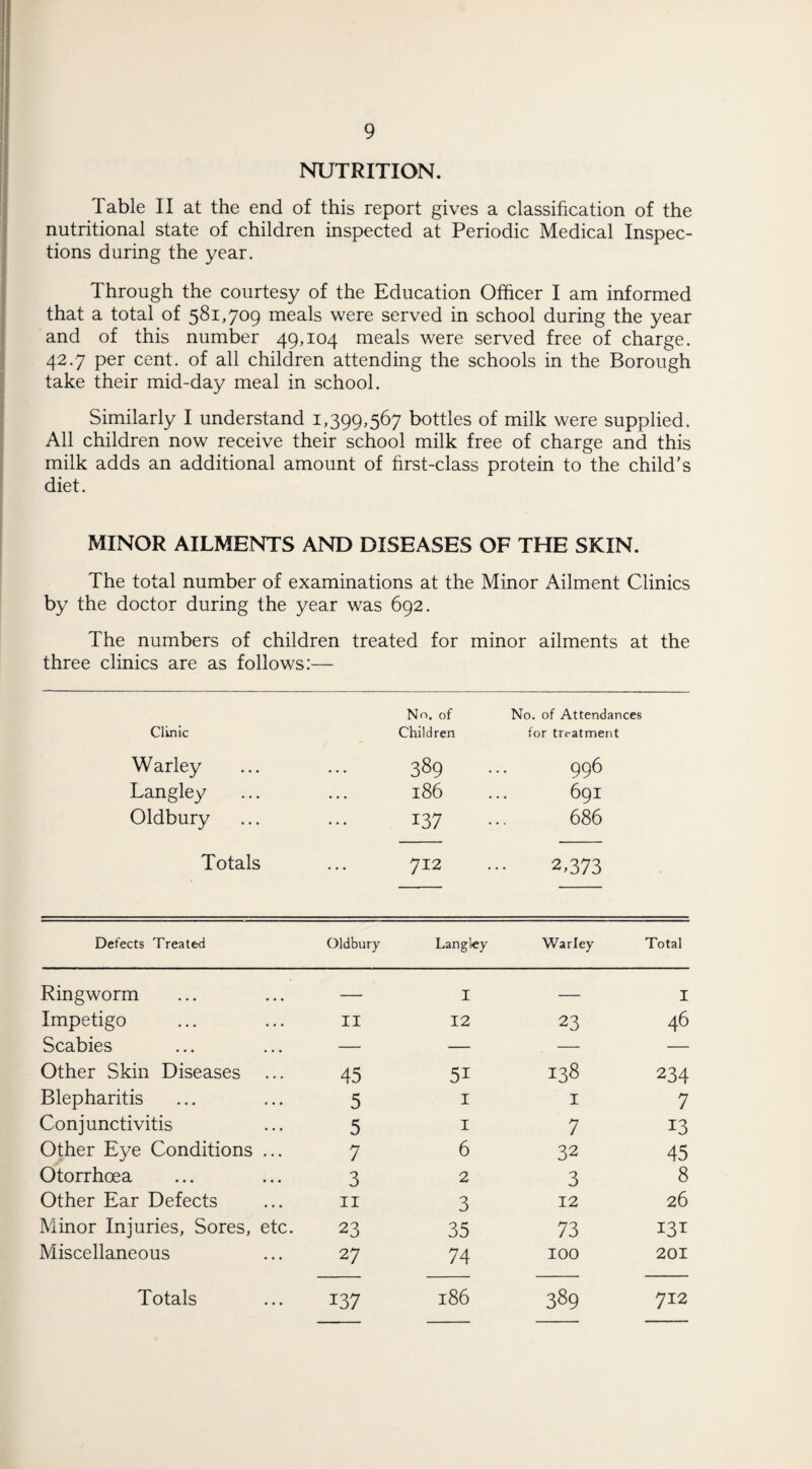 NUTRITION. Table II at the end of this report gives a classification of the nutritional state of children inspected at Periodic Medical Inspec¬ tions during the year. Through the courtesy of the Education Officer I am informed that a total of 581,709 meals were served in school during the year and of this number 49,104 meals were served free of charge. 42.7 per cent, of all children attending the schools in the Borough take their mid-day meal in school. Similarly I understand 1,399,567 bottles of milk were supplied. All children now receive their school milk free of charge and this milk adds an additional amount of first-class protein to the child’s diet. MINOR AILMENTS AND DISEASES OF THE SKIN. The total number of examinations at the Minor Ailment Clinics by the doctor during the year was 692. The numbers of children treated for minor ailments at the three clinics are as follows:— Clinic No. of Children No. of Attendances for treatment Warley • • • 389 996 Langley • • • l86 69I Oldbury ... 137 686 Totals 712 2,373 Defects Treated Oldbury Langley Warley Total Ringworm — I — I Impetigo II 12 23 46 Scabies — — — — Other Skin Diseases ... 45 51 138 234 Blepharitis 5 I I 7 Conjunctivitis 5 I 7 13 Other Eye Conditions ... 7 6 32 45 Otorrhoea 3 2 3 8 Other Ear Defects 11 3 12 26 Minor Injuries, Sores, etc. 23 35 73 Miscellaneous 27 74 100 201