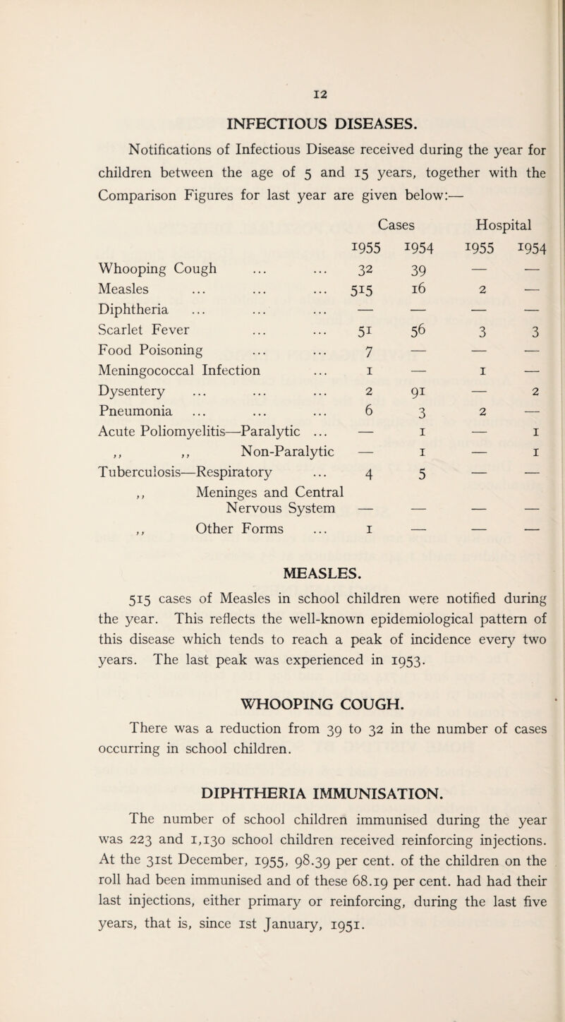 INFECTIOUS DISEASES. Notifications of Infectious Disease received during the year for children between the age of 5 and 15 years, together with the Comparison Figures for last year are given below:— Cases Hospital 1955 1954 1955 1954 Whooping Cough 32 39 — — Measles 5i5 16 2 — Diphtheria — — — — Scarlet Fever 5i 56 3 3 Food Poisoning 7 — — — Meningococcal Infection 1 — 1 — Dysentery 2 9i — 2 Pneumonia 6 3 2 — Acute Poliomyelitis—'Paralytic ... — 1 — 1 ,, ,, Non-Paralytic — 1 — 1 T uberculosis—Respiratory 4 5 — — ,, Meninges and Central Nervous System — — _— — ,, Other Forms 1 — — — MEASLES. 5i5 cases of Measles in school children were notified during the year. This reflects the well-known epidemiological pattern of this disease which tends to reach a peak of incidence every two years. The last peak was experienced in 1953. WHOOPING COUGH. There was a reduction from 39 to 32 in the number of cases occurring in school children. DIPHTHERIA IMMUNISATION. The number of school children immunised during the year was 223 and 1,130 school children received reinforcing injections. At the 31st December, 1955, 98.39 per cent, of the children on the roll had been immunised and of these 68.19 per cent, had had their last injections, either primary or reinforcing, during the last five years, that is, since 1st January, 1951.