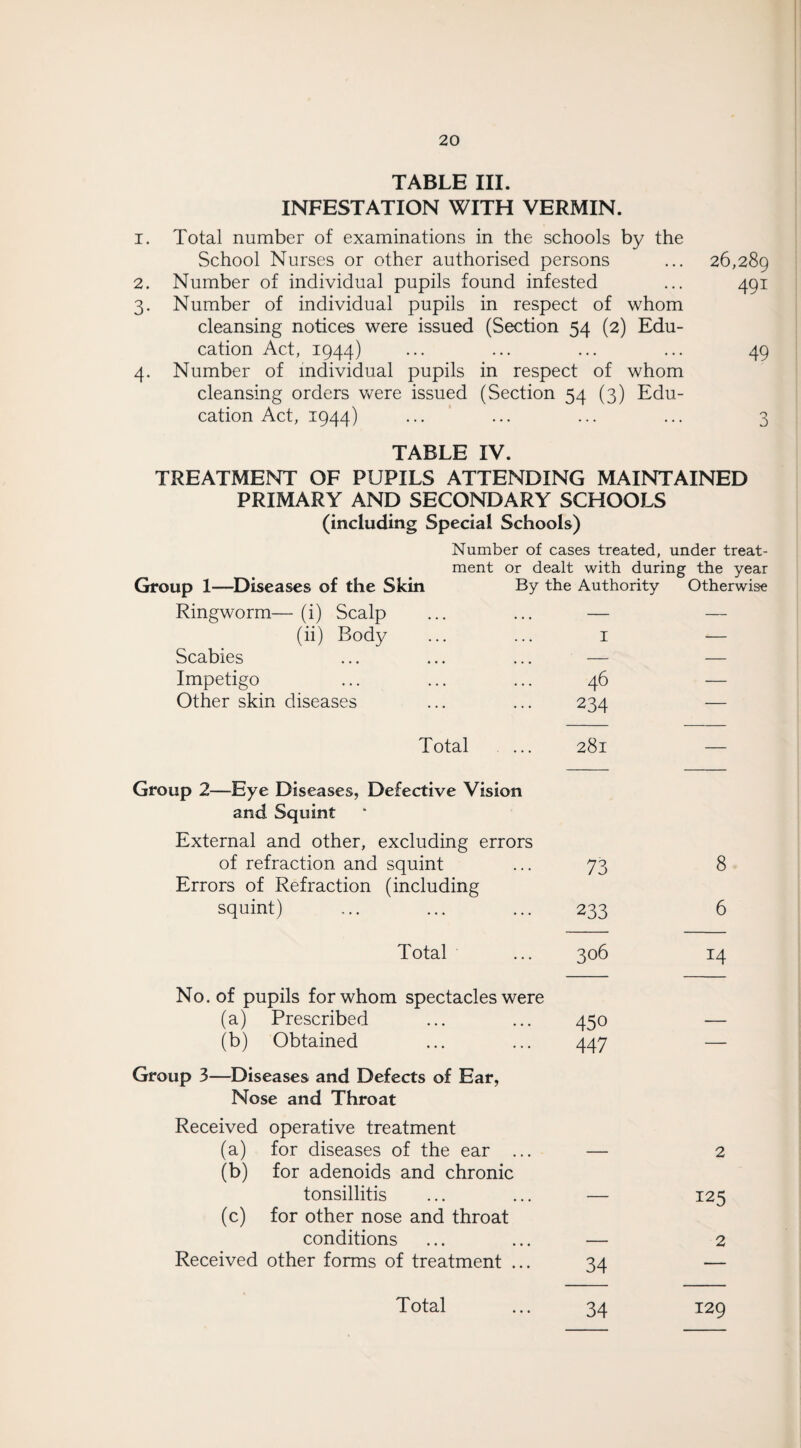 TABLE III. INFESTATION WITH VERMIN. 1. Total number of examinations in the schools by the School Nurses or other authorised persons ... 26,289 2. Number of individual pupils found infested ... 491 3. Number of individual pupils in respect of whom cleansing notices were issued (Section 54 (2) Edu¬ cation Act, 1944) ... ... ... ... 49 4. Number of individual pupils in respect of whom cleansing orders were issued (Section 54 (3) Edu¬ cation Act, 1944) ... ... ... ... 3 TABLE IV. TREATMENT OF PUPILS ATTENDING MAINTAINED PRIMARY AND SECONDARY SCHOOLS (including Special Schools) Group 1—Diseases of the Skin Ringworm— (i) Scalp (ii) Body Scabies Impetigo Other skin diseases Number of cases treated, under treat¬ ment or dealt with during the year By the Authority Otherwise I — 46 — 234 — Total ... 281 Group 2—Eye Diseases, Defective Vision and Squint External and other, excluding errors of refraction and squint ... 73 Errors of Refraction (including squint) ... ... ... 233 Total ... 306 No. of pupils for whom spectacles were (a) Prescribed ... ... 450 (b) Obtained ... ... 447 Group 3—Diseases and Defects of Ear, Nose and Throat Received operative treatment (a) for diseases of the ear ... — (b) for adenoids and chronic tonsillitis ... ... — (c) for other nose and throat conditions ... ... — Received other forms of treatment ... 34 8 6 14 2 125 2 34 129