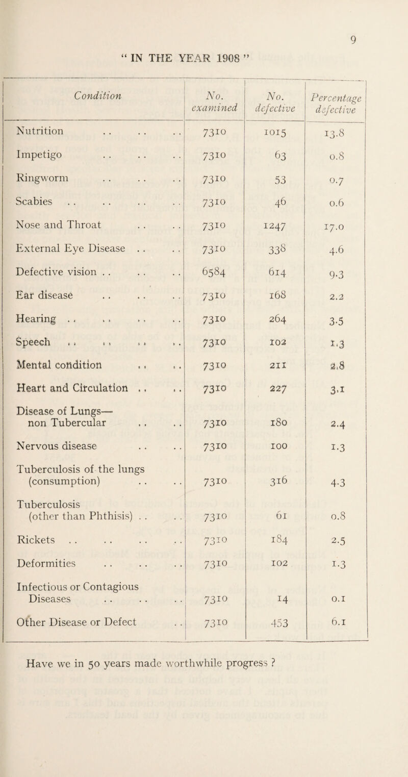 “ IN THE YEAR 1908 ” Condition No. examined No. defective Percentage defective Nutrition 73io 1015 13.8 Impetigo 73io 63 0.8 Ringworm 73io 53 0.7 Scabies 7310 46 0.6 Nose and Throat 73io 1247 17.0 External Eye Disease . . 73io 33s 4.6 Defective vision . . 6584 6l4 9-3 f Ear disease 73io 168 2 > 2 Hearing . < 7310 264 3-5 Speech «» > % &» >. 7310 102 Mental condition 73IQ 211 2*8 Heart and Circulation ., 7310 227 1 Disease of Lungs— non Tubercular 7310 l80 2.4 Nervous disease 7310 IOO i-3 Tuberculosis of the lungs (consumption) 7310 316 4-3 Tuberculosis (other than Phthisis) . . 7310 61 0.8 Rickets 7310 184 2-5 Deformities 73io 102 i-3 Infectious or Contagious Diseases 73io 14 0.1 # Other Disease or Defect 73io 453 6.1 Have we in 50 years made worthwhile progress ?