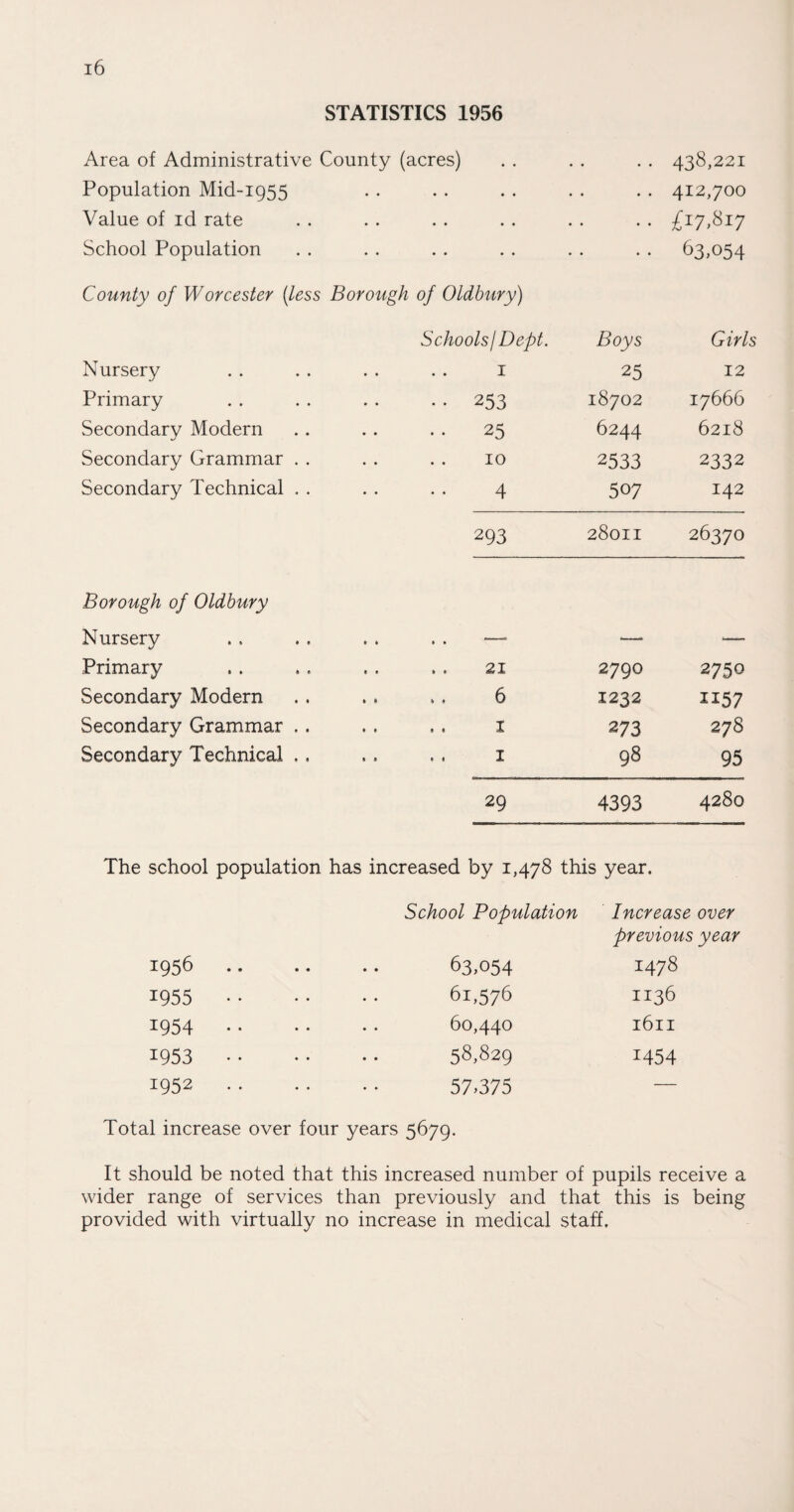 STATISTICS 1956 Area of Administrative County (acres) Population Mid-1955 Value of id rate School Population • • 438,221 . . 412,700 • • £17.817 • • 63,054 County of Worcester (less Borough of Oldbury) Schoolsj Dept. Boys Girls Nursery 1 25 12 Primary • • 253 18702 17666 Secondary Modern 25 6244 6218 Secondary Grammar . . 10 2533 2332 Secondary Technical . . 4 507 142 293 28011 26370 Borough of Oldbury Nursery ♦ * » • —. -— Primary • . > > 21 2790 2750 Secondary Modern *» * • 6 1232 1157 Secondary Grammar .. • « • * X 273 278 Secondary Technical .. ., ,. 1 98 95 29 4393 4280 The school population has increased by 1,478 this year. School Population Increase over 1956 .. 63,054 previous year 1478 1955 • • 61,576 1136 1954 .. 60,440 1611 1953 • • 58,829 1454 1952 .. 57.375 — Total increase over four years 5679. It should be noted that this increased number of pupils receive a wider range of services than previously and that this is being provided with virtually no increase in medical staff.