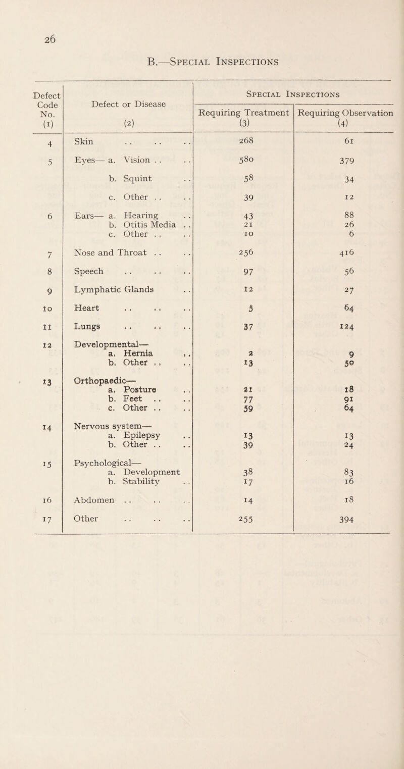 B.—Special Inspections Defect Code No. (i) Defect or Disease (2) Special Inspections Requiring Treatment (3) Requiring Observation (4) 4 Skin 268 61 5 Eyes— a. Vision . . 580 379 b. Squint 58 34 c. Other . . 39 12 6 Ears— a. Hearing 43 88 b. Otitis Media . . 21 26 c. Other . . 10 6 7 Nose and Throat . . 256 416 8 Speech 97 56 9 Lymphatic Glands 12 27 to Heart 5 64 It Lungs . . .< 37 124 xa Developmental™ a, Hernia *. a 9 b, Other ., L3 5© *3 Orthopaedic— a, Posture 21 18 b. Feet 77 9i c, Other . . 59 64 14 Nervous system— a. Epilepsy 13 13 b. Other . . 39 24 15 Psychological— a. Development 38 83 b. Stability 17 16 16 Abdomen . . *4 18 17