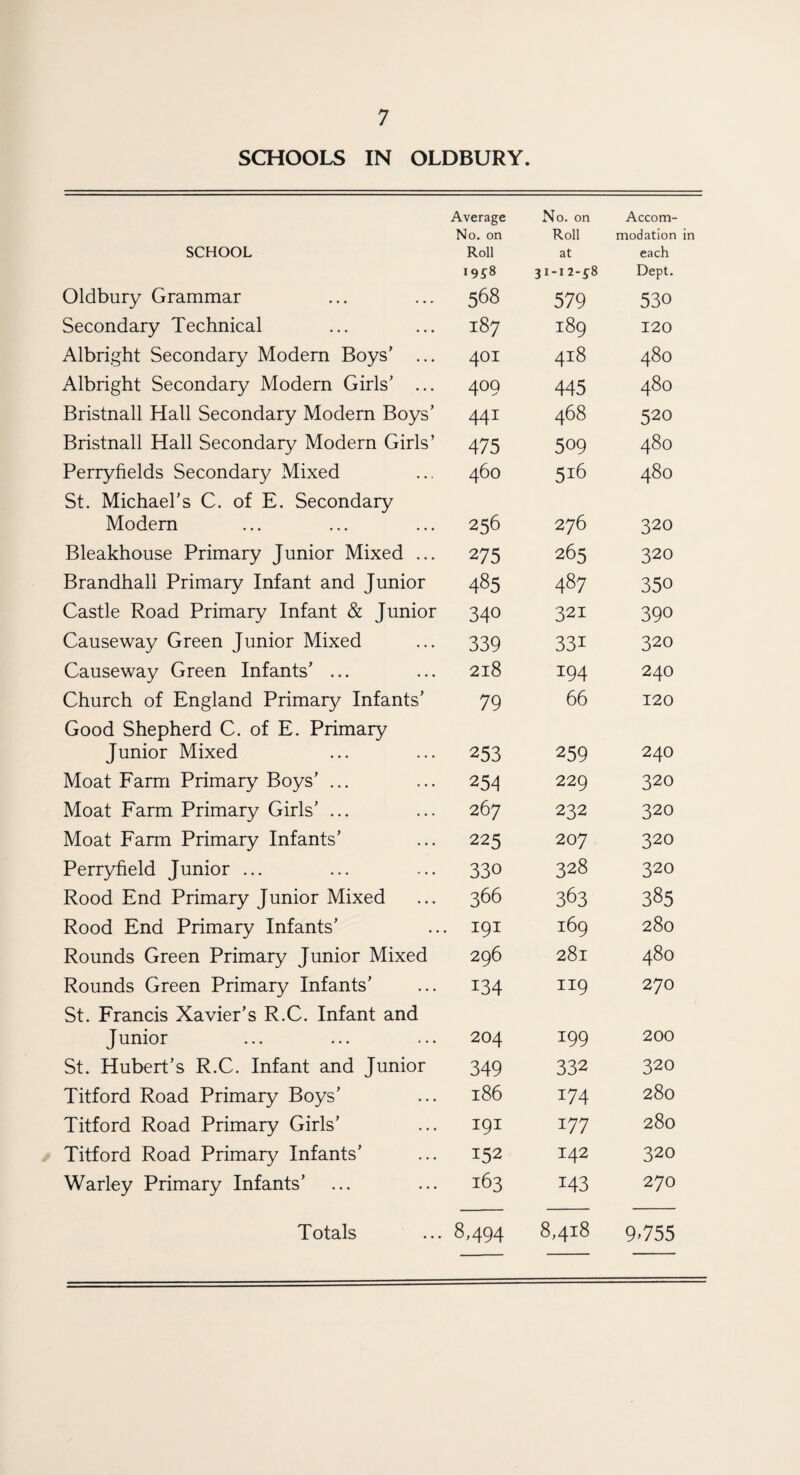 SCHOOLS IN OLDBURY. Average No. on Accom- No. on Roll modation in SCHOOL Roll at each 19^8 31-12-^8 Dept. Oldbury Grammar 568 579 530 Secondary Technical 187 I89 120 Albright Secondary Modern Boys’ ... 401 4l8 480 Albright Secondary Modern Girls’ ... 409 445 480 Bristnall Hall Secondary Modem Boys’ 441 468 520 Bristnall Hall Secondary Modern Girls’ 475 509 480 Perryfields Secondary Mixed 460 516 480 St. Michael’s C. of E. Secondary Modem 256 276 320 Bleakhouse Primary Junior Mixed ... 275 265 320 Brandhall Primary Infant and Junior 485 487 350 Castle Road Primary Infant & Junior 340 321 390 Causeway Green Junior Mixed 339 33i 320 Causeway Green Infants’ ... 218 194 240 Church of England Primary Infants’ 79 66 120 Good Shepherd C. of E. Primary Junior Mixed 253 259 24O Moat Farm Primary Boys’ ... 254 229 320 Moat Farm Primary Girls' ... 267 232 320 Moat Farm Primary Infants’ 225 207 320 Perryfield Junior ... 330 328 320 Rood End Primary Junior Mixed 366 363 385 Rood End Primary Infants’ I9I 169 280 Rounds Green Primary Junior Mixed 296 281 480 Rounds Green Primary Infants’ 134 119 270 St. Francis Xavier’s R.C. Infant and Junior 204 199 200 St. Hubert’s R.C. Infant and Junior 349 332 320 Titford Road Primary Boys’ 186 174 280 Titford Road Primary Girls’ 191 177 280 Titford Road Primary Infants' 152 142 320 Warley Primary Infants’ 163 M3 270