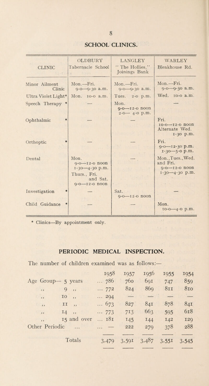 SCHOOL CLINICS. CLINIC OLDBURY Tabernacle School LANGLEY “ The Hollies,” Joinings Bank WARLEY Bleakhouse Rd. Minor Ailment Mon.—Fri. Mon.—Fri. Mon.—Fri. Clinic 9-0—9-30 a.m. 9-0—9-30 a.m. 9-0—9-30 a.m. Ultra Violet Light* Mon. 10-0 a.m. Tues. 2-0 p.m. Wed. 10-0 a.m. Speech Therapy * Mon. 9-0—12-0 noon 2-0— 4-0 p.m. Ophthalmic * Fri. 10-0—12-0 noon Alternate Wed. 1-30 p.m. Orthoptic * Fri. 9-0—12-30 p.m. 1-30—5-0 p.m. Dental Mon. 9-0—12-0 noon 1-30—4-30 p.m. Thurs., Fri. and Sat. 9-0—12-0 noon Mon., Tues., Wed. and Fri. 9-0—12-0 noon 1-30—4-30 p.m. Investigation * — Sat. 9-0—12-0 noon — Child Guidance * — — Mon. 10-0—4-0 p.m. * Clinics—By appointment only. PERIODIC MEDICAL INSPECTION. The number of children examined was as follows:— 1958 1957 1956 1955 1954 Age Group— 5 years ... 786 760 691 747 859 > > 9 > > ... 772 824 869 811 810 ,, 10 ,, ... 294 — — — — ,, 11 ,, ... 673 827 841 878 841 >> 14 ,, ••• 773 713 663 595 618 ,, 15 and over ... 181 T45 144 142 129 Other Periodic — 222 279 378 288