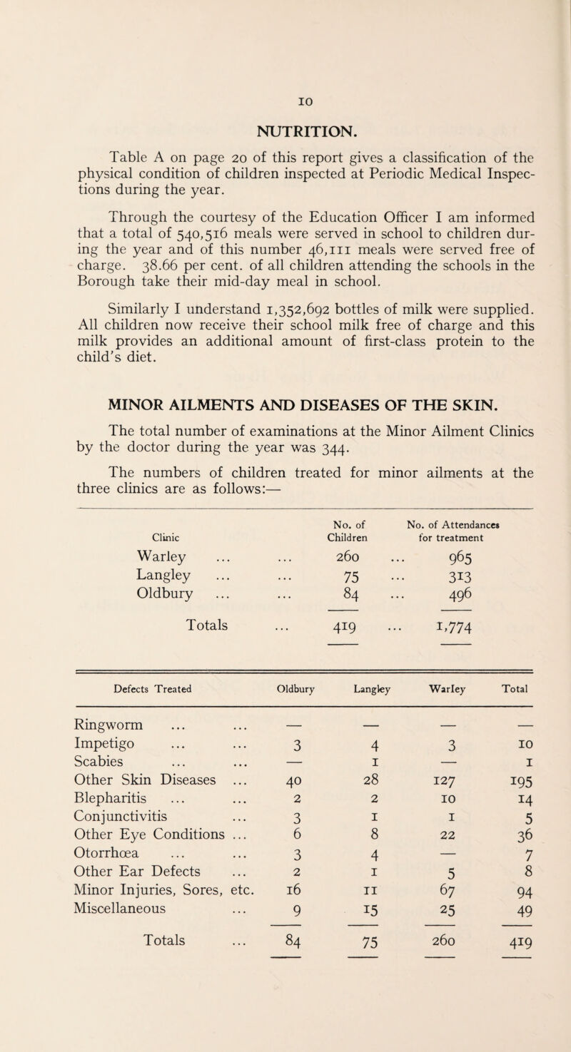 NUTRITION. Table A on page 20 of this report gives a classification of the physical condition of children inspected at Periodic Medical Inspec¬ tions during the year. Through the courtesy of the Education Officer I am informed that a total of 540,516 meals were served in school to children dur¬ ing the year and of this number 46,111 meals were served free of charge. 38.66 per cent, of all children attending the schools in the Borough take their mid-day meal in school. Similarly I understand 1,352,692 bottles of milk were supplied. All children now receive their school milk free of charge and this milk provides an additional amount of first-class protein to the child’s diet. MINOR AILMENTS AND DISEASES OF THE SKIN. The total number of examinations at the Minor Ailment Clinics by the doctor during the year was 344. The numbers of children treated for minor ailments at the three clinics are as follows:— Clinic No. of Children No. of Attendances for treatment Warley • . . 260 965 Langley . . . 75 313 Oldbury ... 84 496 Totals • • • 419 1,774 Defects Treated Oldbury Langley Warley Total Ringworm — — — — Impetigo 3 4 3 10 Scabies — 1 — I Other Skin Diseases ... 40 28 127 195 Blepharitis 2 2 10 14 Conjunctivitis 3 1 1 5 Other Eye Conditions ... 6 8 22 36 Otorrhoea 3 4 — 7 Other Ear Defects 2 1 5 8 Minor Injuries, Sores, etc. 16 11 67 94 Miscellaneous 9 15 25 49 75 419