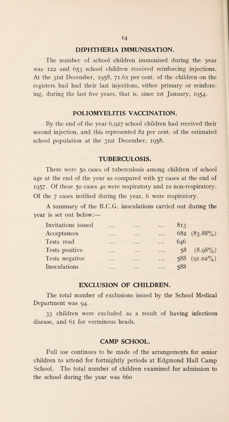 DIPHTHERIA IMMUNISATION, The number of school children immunised during the year was 122 and 653 school children received reinforcing injections. At the 31st December, 1958, 71.61 per cent, of the children on the registers had had their last injections, either primary or reinforc¬ ing, during the last five years, that is, since 1st January, 1954. POLIOMYELITIS VACCINATION. By the end of the year 6,927 school children had received their second injection, and this represented 82 per cent, of the estimated school population at the 31st December, 1958. TUBERCULOSIS. There were 50 cases of tuberculosis among children of school age at the end of the year as compared with 57 cases at the end of 1957. Of these 50 cases 40 were respiratory and 10 non-respiratory. Of the 7 cases notified during the year, 6 were respiratory. A summary of the B.C.G. inoculations carried out during the year is set out below:— Invitations issued Acceptances Tests read Tests positive Tests negative Inoculations 813 682 (83.88%) 646 58 (8.98%) 588 (91.02%) 588 EXCLUSION OF CHILDREN. The total number of exclusions issued by the School Medical Department was 94. 33 children were excluded as a result of having infectious disease, and 61 for verminous heads. CAMP SCHOOL. Full use continues to be made of the arrangements for senior children to attend for fortnightly periods at Edgmond Hall Camp School. The total number of children examined for admission to the school during the year was 660