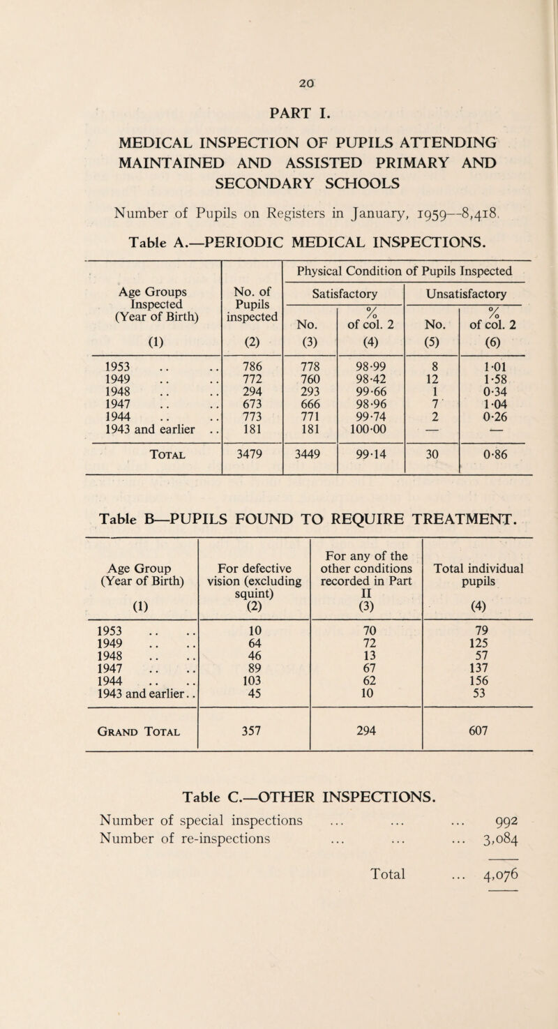 PART I. MEDICAL INSPECTION OF PUPILS ATTENDING MAINTAINED AND ASSISTED PRIMARY AND SECONDARY SCHOOLS Number of Pupils on Registers in January, 1959—8,418, Table A.—PERIODIC MEDICAL INSPECTIONS. Age Groups Inspected (Year of Birth) (1) No. of Pupils inspected (2) Physical Condition of Pupils Inspected Satisfactory Unsatisfactory No. (3) % of col. 2 (4) No. (5) % of col. 2 (6) 1953 786 778 98-99 8 101 1949 772 760 98-42 12 1-58 1948 294 293 99-66 1 0-34 1947 673 666 98-96 7' 1-04 1944 773 771 99-74 2 0-26 1943 and earlier .. 181 181 100-00 — — Total 3479 3449 99-14 30 0-86 Table B—PUPILS FOUND TO REQUIRE TREATMENT. Age Group (Year of Birth) (1) For defective vision (excluding squint) (2) For any of the other conditions recorded in Part II (3) Total individual pupils (4) 1953 10 70 79 1949 64 72 125 1948 46 13 57 1947 89 67 137 1944 103 62 156 1943 and earlier.. 45 10 53 Grand Total 357 294 607 Table C.—OTHER INSPECTIONS. Number of special inspections ... ... ... 992 Number of re-inspections ... ... ... 3,084