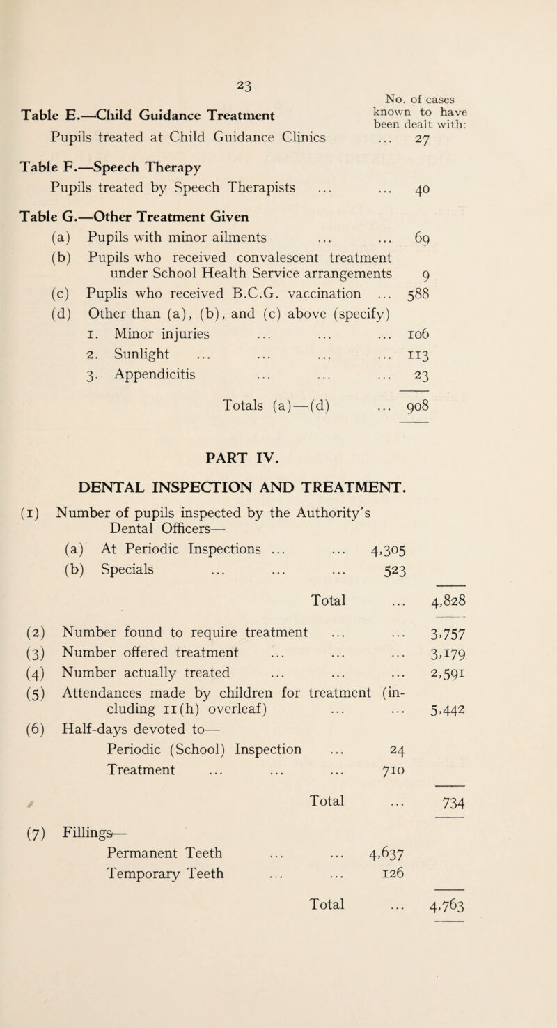 Table E.—Child Guidance Treatment Pupils treated at Child Guidance Clinics No. of cases known to have been dealt with: ... 27 Table F.—Speech Therapy Pupils treated by Speech Therapists ... ... 40 Table G.—Other Treatment Given (a) Pupils with minor ailments ... ... 69 (b) Pupils who received convalescent treatment under School Health Service arrangements 9 (c) Puplis who received B.C.G. vaccination ... 588 (d) Other than (a), (b), and (c) above (specify) 1. Minor injuries ... ... ... 106 2. Sunlight ... ... ... ... 113 3. Appendicitis ... ... ... 23 Totals (a) —(d) ... 908 PART IV. DENTAL INSPECTION AND TREATMENT. (1) Number of pupils inspected by the Authority’s Dental Officers— (a) At Periodic Inspections ... ... 4,305 (b) Specials ... ... ... 523 Total ... 4,828 (2) Number found to require treatment ... ... 3,757 (3) Number offered treatment ... ... ... 3,179 (4) Number actually treated ... ... ... 2,591 (5) Attendances made by children for treatment (in¬ cluding 11(h) overleaf) ... ... 5,442 (6) Half-days devoted to— Periodic (School) Inspection ... 24 Treatment ... ... ... 710 Total ... 734 (7) Fillings— Permanent Teeth ... ... 4,637 Temporary Teeth ... ... 126