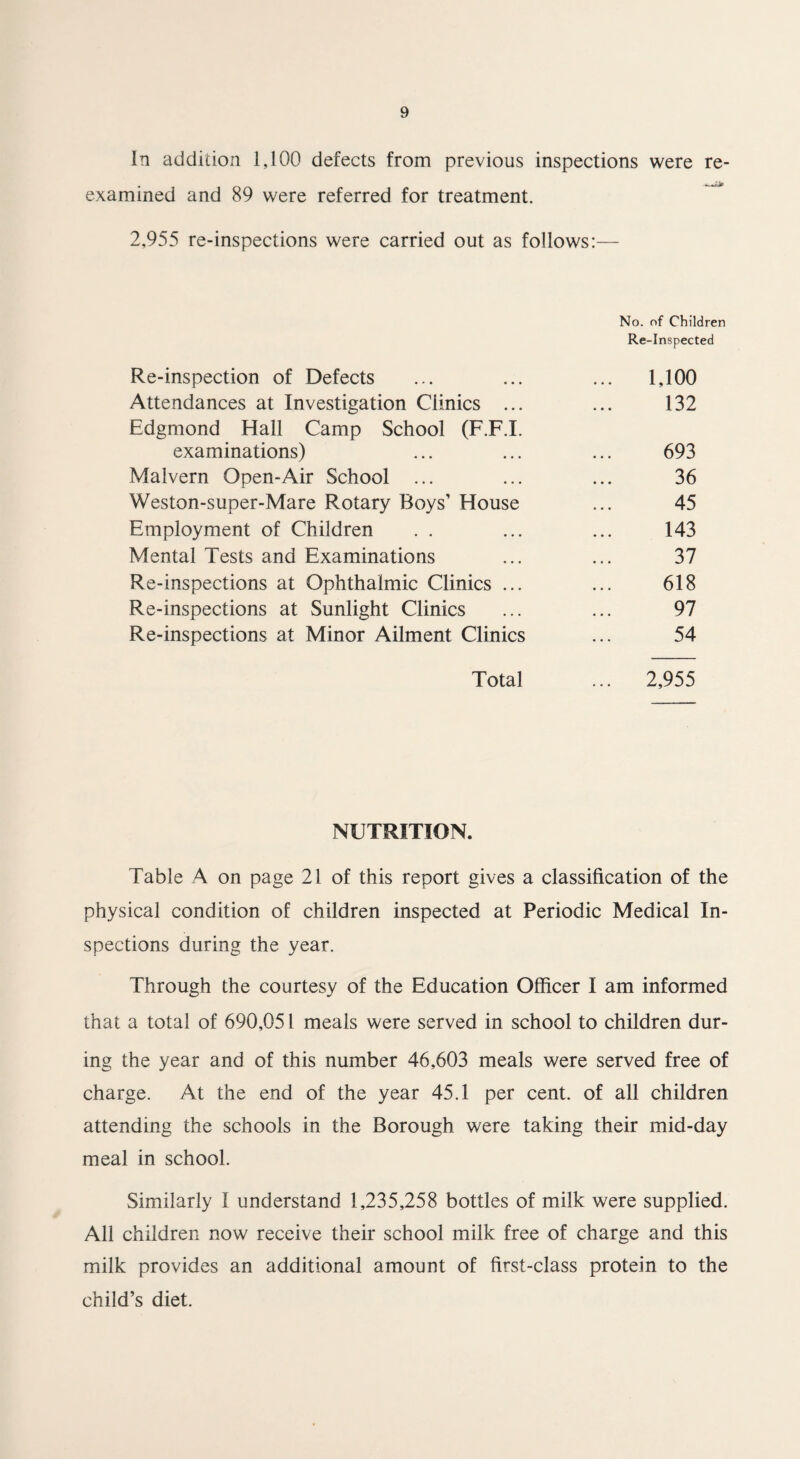 In addition 1,100 defects from previous inspections were re- . _»'->p examined and 89 were referred for treatment. 2,955 re-inspections were carried out as follows:— No. of Children Re-Inspected Re-inspection of Defects ... 1,100 Attendances at Investigation Clinics ... 132 Edgmond Hall Camp School (F.F.I. examinations) 693 Malvern Open-Air School ... 36 Weston-super-Mare Rotary Boys’ House 45 Employment of Children 143 Mental Tests and Examinations 37 Re-inspections at Ophthalmic Clinics ... 618 Re-inspections at Sunlight Clinics 97 Re-inspections at Minor Ailment Clinics 54 Total ... 2,955 NUTRITION. Table A on page 21 of this report gives a classification of the physical condition of children inspected at Periodic Medical In¬ spections during the year. Through the courtesy of the Education Officer I am informed that a total of 690,051 meals were served in school to children dur¬ ing the year and of this number 46,603 meals were served free of charge. At the end of the year 45.1 per cent, of all children attending the schools in the Borough were taking their mid-day meal in school. Similarly 1 understand 1,235,258 bottles of milk were supplied. All children now receive their school milk free of charge and this milk provides an additional amount of first-class protein to the child’s diet.