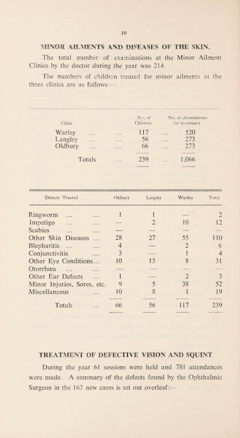 MINOR AILMENTS AND DISEASES OF THE SKIN. The total number of examinations at the Minor Ailment Clinics by the doctor during the year was 214. The numbers of children treated for minor ailments at the three clinics are as follows:— Clinic No. of Children No. of Attendances for tivatment Warley ... 117 520 Langley • • • 56 273 Oldbury 66 273 Totals 239 1,066 Defects Treated Oldbury Langley Warley Total Ringworm 1 1 _ 2 Impetigo — 2 10 12 Scabies — — — — Other Skin Diseases ... 28 27 55 110 Blepharitis ... 4 — 2 6 Conjunctivitis 3 — 1 4 Other Eye Conditions... 10 13 8 31 Otorrhoea — — — — Other Ear Defects 1 — '2 3 Minor Injuries, Sores, etc. 9 5 38 52 Miscellaneous 10 8 1 19 Totals 66 56 117 239 TREATMENT OF DEFECTIVE VISION AND SQUINT During the year 61 sessions were held and 781 attendances were made. A summary of the defects found by the Ophthalmic Surgeon in the 163 new cases is set out overleaf:—