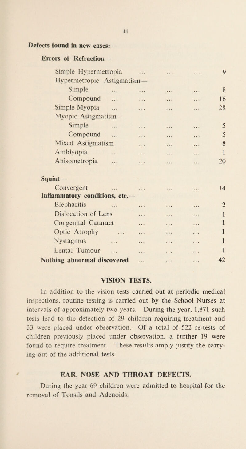 Defects found in new cases:— Errors of Refraction— Simple Hypermetropia ... ... ... 9 Hypermetropic Astigmatism— Simple ... ... ... ... 8 Compound ... ... ... ... 16 Simple Myopia ... ... ... ... 28 Myopic Astigmatism— Simple ... ... ... ... 5 Compound ... ... ... ... 5 Mixed Astigmatism ... ... ... 8 Amblyopia ... ... ... ... 1 Anisometropia ... ... ... ... 20 Squint— Convergent ... ... ... ... 14 Inflammatory conditions, etc.— Blepharitis ... ... ... ... 2 Dislocation of Lens ... ... ... 1 Congenital Cataract ... ... ... 1 Optic Atrophy ... ... ... ... 1 Nystagmus ... ... ... ... 1 Lenta! Tumour ... ... ... ... 1 Nothing abnormal discovered ... ... ... 42 VISION TESTS. In addition to the vision tests carried out at periodic medical inspections, routine testing is carried out by the School Nurses at intervals of approximately two years. During the year, 1,871 such tests lead to the detection of 29 children requiring treatment and 33 were placed under observation. Of a total of 522 re-tests of children previously placed under observation, a further 19 were found to require treatment. These results amply justify the carry¬ ing out of the additional tests. EAR, NOSE AND THROAT DEFECTS. During the year 69 children were admitted to hospital for the removal of Tonsils and Adenoids.