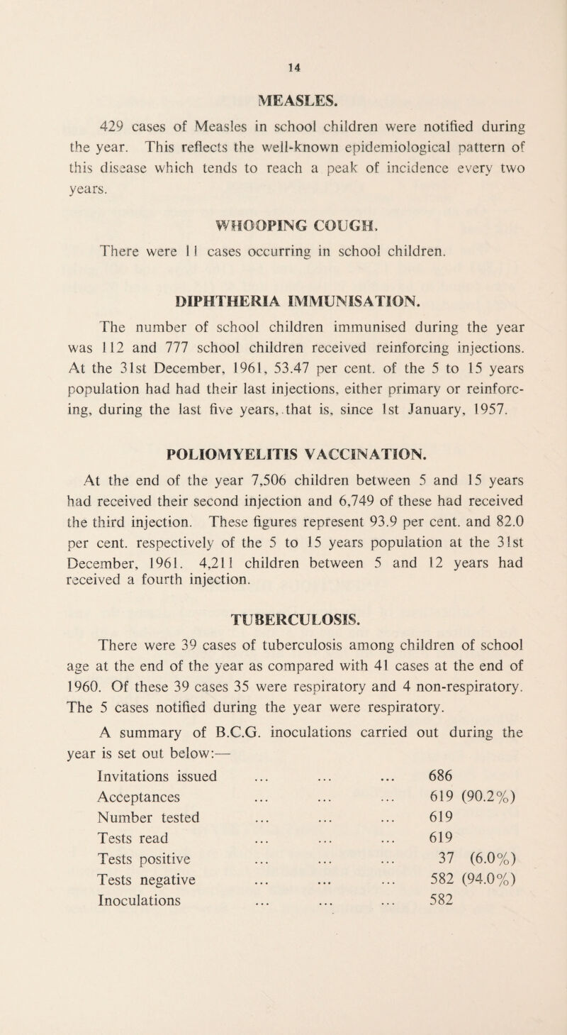 MEASLES. 429 cases of Measles in school children were notified during the year. This reflects the well-known epidemiological pattern of this disease which tends to reach a peak of incidence every two years. WHOOPING COUGH, There were 1! cases occurring in school children. DIPHTHERIA IMMUNISATION. The number of school children immunised during the year was 512 and 777 school children received reinforcing injections. At the 31st December, 1961, 53.47 per cent, of the 5 to 15 years population had had their last injections, either primary or reinforc¬ ing, during the last five years,.that is, since 1st January, 1957. POLIOMYELITIS VACCINATION. At the end of the year 7,506 children between 5 and 15 years had received their second injection and 6,749 of these had received the third injection. These figures represent 93.9 per cent, and 82.0 per cent, respectively of the 5 to 15 years population at the 31st December, 1961. 4,211 children between 5 and 12 years had received a fourth injection. TUBERCULOSIS. There were 39 cases of tuberculosis among children of school age at the end of the year as compared with 41 cases at the end of 1960. Of these 39 cases 35 were respiratory and 4 non-respiratory. The 5 cases notified during the year were respiratory. A summary of B.C.G. inoculations carried out during the year is set out below:— Invitations issued Acceptances Number tested Tests read Tests positive Tests negative Inoculations 686 619 (90.2%) 619 619 37 (6.0%) 582 (94.0%) 582