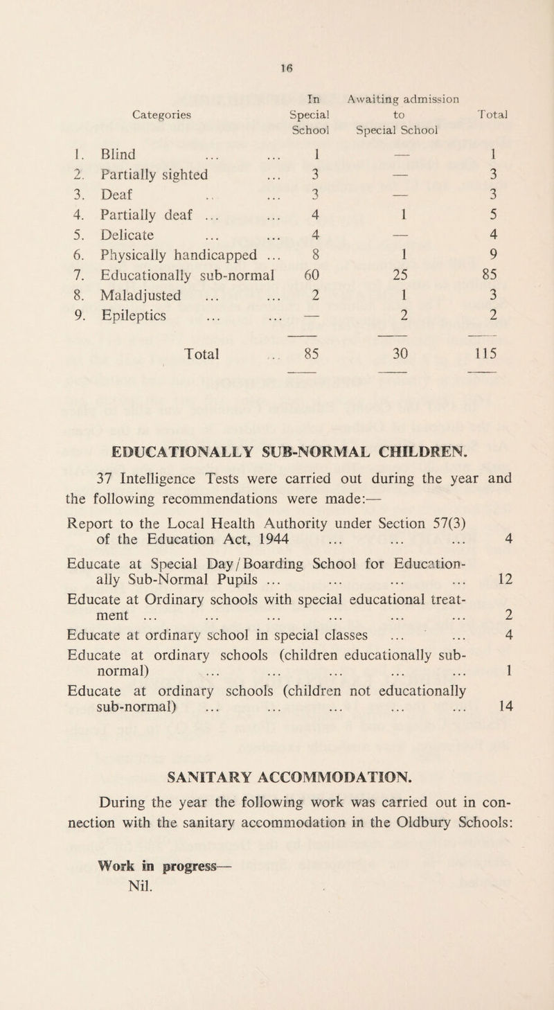 In Awaiting admission Categories Special School to Special School Total 1. Blind 1 — 1 2. Partially sighted 3 — 3 3. Deaf 3 — 3 4. Partially deaf ... 4 1 5 5. Delicate 4 — 4 6. Physically handicapped ... 8 1 9 7. Educationally sub-normal 60 25 85 8. Maladjusted 2 1 3 9. Epileptics — 2 2 Total 85 30 115 EDUCATIONALLY SUB-NORMAL CHILDREN. 37 Intelligence Tests were carried out during the year and the following recommendations were made:— Report to the Local Health Authority under Section 57(3) of the Education Act, 1944 ... ... ... 4 Educate at Special Day/'Boarding School for Education¬ ally Sub-Normal Pupils ... ... ... ... 12 Educate at Ordinary schools with special educational treat¬ ment ... ... ... ... ... ... 2 Educate at ordinary school in special classes ... ... 4 Educate at ordinary schools (children educationally sub¬ normal) ... ... ... ... ... 1 Educate at ordinary schools (children not educationally sub-normal) ... ... ... ... ... 14 SANITARY ACCOMMODATION. During the year the following work was carried out in con¬ nection with the sanitary accommodation in the Oldbury Schools: Work in progress— Nil.