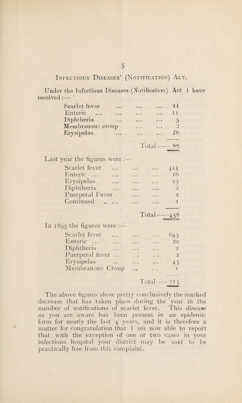 Infectious Diseases’ (Notification) Act. Under the Infectious Diseases (Notification) Act received:— Scarlet fever Enteric Diphtheria Membranous croup Erysipelas 44 11 5 v > 26 have Total-88 Last year the figures were :— Scarlet fever ... ... ... 414 Enteric ... ... ... ... 16 Erysipelas ... ... ... 23 Diphtheria ... ... ... 2 Puerperal Fever ... ... 2 Continued ... ... 1 Total-458 In 1895 fhe figures were :— Scarlet fever 645 Enteric ... 20 Diphtheria n • • • Puerperal fever ... 2 Erysipelas 43 Membranous Croup 1 Total-713 The above figures show pretty conclusively the marked decrease that has taken place during the year in the number of notifications of scarlet fever. This disease as you are aware has been present in an epidemic form for nearly the last 4 years, and it is therefore a matter for congratulation that I am now able to report that with the exception of one or two cases in your infectious hospital your district may be said to be practically free from this complaint.