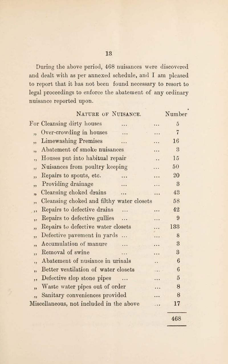 18 During the above period, 468 nuisances were discovered and dealt with as per annexed schedule, and I am pleased to report that it has not been found necessary to resort to legal proceedings to enforce the abatement of any ordinary nuisance reported upon. Nature of Nuisance. Number For Cleansing dirty houses ... ... 5 „ Over-crowding in houses ... ... 7 ,, Limewashing Premises ... ... 16 „ Abatement of smoke nuisances ... 8 ,, Houses put into habitual repair .. 15 „ Nuisances from poultry keeping ... 50 „ Repairs to spouts, etc. ... ... 20 ,, Providing drainage ... ... 3 „ Cleansing choked drains ... ... 48 ,, Cleansing choked and filthy water closets 58 ,, Repairs to defective drains ... ... 42 „ Repairs to defective gullies ... ... 9 „ Repairs to defective water closets ... 133 ,, Defective pavement in yards ... ... 8 „ Accumulation of manure ... ... 3 ,, Removal of swine ... ... 3 ,, Abatement of nusiance in urinals .. 6 „ Better ventilation of water closets ... 6 ,, Defective slop stone pipes ... ... 5 „ Waste water pipes out of order ... 8 „ Sanitary conveniences provided ... 8 Miscellaneous, not included in the above ... 17 468