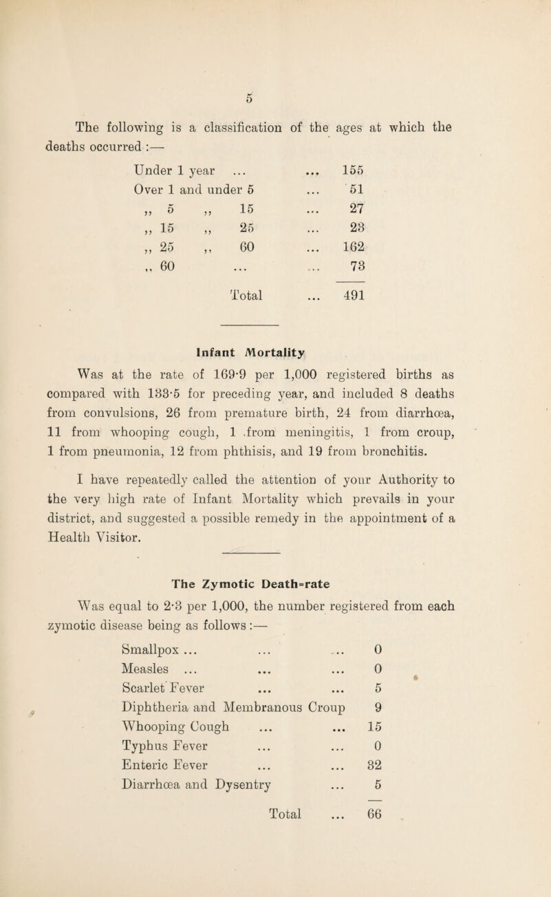 The following is a classification of the ages at which the deaths occurred :—■ Under 1 year * • • 155 Over 1 and under 5 51 55 5 15 27 „ 15 25 23 „ 25 60 162 „ 60 ... 73 Total ... 491 Infant Mortality Was at the rate of 169*9 per 1,000 registered births as compared with 183*5 for preceding year, and included 8 deaths from convulsions, 26 from premature birth, 24 from diarrhoea, 11 from whooping cough, 1 >from meningitis, 1 from croup, 1 from pneumonia, 12 from phthisis, and 19 from bronchitis. I have repeatedly called the attention of your Authority to the very high rate of Infant Mortality which prevails in your district, and suggested a possible remedy in the appointment of a Health Visitor. The Zymotic Death=rate Was equal to 2*8 per 1,000, the number registered from each zymotic disease being as follows :— Smallpox ... ... .... 0 Measles ... ... ... 0 Scarlet Fever ... ... 5 Diphtheria and Membranous Croup 9 Whooping Cough ... ... 15 Typhus Fever ... ... 0 Enteric Fever ... ... 32 Diarrhoea and Dysentry ... 5 Total ... 66