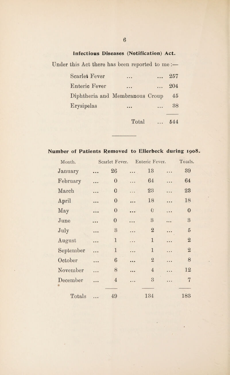 Infectious Diseases (Notification) Act. Under this Act there has been reported to me:— Scarlet Fever ... ... 257 Enteric Fever ... ... 204 Diphtheria and Membranous Croup 45 Erysipelas ... ... 88 Total ... 544 Number of Patients Removed to Ellerbeck during 1908.. Month. Scarlet Fever. Enteric Fever. Totals. January 26 13 39 February 0 64 64 March 0 23 23 April 0 18 18 Mav «/ 0 0 0 June 0 3 3 July 8 2 5 August 1 1 2 September 1 1 2 October 6 2 8 November 8 4 12 December • 4 3 7 Totals 49 134 183
