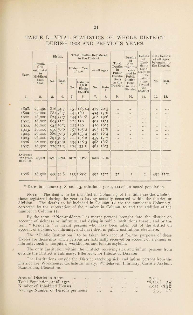 TABLE I.—VITAL STATISTICS OF WHOLE DISTRICT DURING 1908 AND PREVIOUS YEARS. Popula¬ tion estimat ’cl to Middle of each Year. Births. Total Deaths Registered in the District. Total Deaths in Deaths of Deaths of Resi¬ dents regis- Nett Deaths at all Ages belonging to> the District. Under 1 Year At all Ages. Non- resicl’nts regis¬ tered in Public Institu¬ tions in the District. Year, 01 age. Public Institu- tered in Public No. Rate. * No. Rate per 1,000 Births regist’d No. Rate. # tions in the District. Institu¬ tions beyond' the District. No. Rate. 1. 2. 3. 4. 5. 6. 7. 8. 9. 10. 11. 12. 13. 189S. 1899. 1900. 1901. 1902. 1903. 1904. 1905. 1906. 1907. 23,490 25,000 26,000 26,000 26,000 26,000 26,000 26,000 28,000 28,500 816 88l 874 804 943 95° 886 891 9°4 779 347 367 337 31*1 36*3 366 30'3 307 32-9 277 151 141 I44 121 123 U7 136 I4I 134 IO4 185-04 160 164-8 150 130 165*2 153*4 158-2 1483 133*5 479 424 508 403 43° 463 427 459 468 465 20*2 17*6 19-6 U*5 16*5 17-8 16*4 17* 7 16-8 16 *3 Averages for years 1898-1907 26,099 872.8 33-01 135'2 154-88 452-6 17-45 1908. 28,500 906 31-8 U5 169-9 492 17-2 32 3 2 491 17*2 * Rates in columns 4, 8, and 13, calculated per 1,000 of estimated population. Note.—The deaths to be included in Column 7 of this table are the whole of those registered during the year as having actually occurred within the district or division. The deaths to be included in Column 12 are the number in Column 7, corrected by the subtraction of the number in Column 10 and the addition of the number in Column 11. By the term “ Non-residents ” is meant persons brought into the district on account of sickness or infirmity, and dying in public institutions there ; and by the term “Residents” is meant persons who have been taken out of the district on account of sickness or infirmity, and have died in public institutions elsewhere. The “ Public Institutions ” to be taken into account for the purposes of these Tables are those into which persons are habitually received on account of sickness or infirmity, such as hospitals, workhouses and lunatic asylums. The only Institution within the District receiving sick and infirm persons from outside, the District is Infirmary, Ellerbeck, for Infectious Diseases. The Institutions outside the District receiving sick and infirm persons from the District are Workhouse, Carlisle Infirmary, Whitehaven Infirmary, Carlisle Asylum, Sanitorium, Blencathra. Area of District in Acres Total Population, at all ages ... Number of Inhabited Houses Average Number of Persons per house 2,244 26,143 1 “rH J3 0 4.927 M 5*3 J 1 to *£•