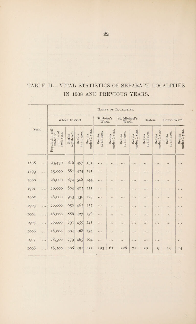 TABLE II. —VITAL STATISTICS OF SEPARATE LOCALITIES IN 1908 AND PREVIOUS YEARS. Year. Names op Localities. Whole District. St. John’s Ward. St. Michael’s Ward. Seaton. South Ward. Population esti¬ mated to midddle of each year. Births registered. Deaths at all ages. Deaths under 1 year. Deaths at all ages. 1 Deaths under 1 year. Deaths at all ages. Deaths under 1 year. Deaths at all ages. Deaths under 1 year. Deaths at all ages. Deaths under 1 year. 1898 23,490 8l6 497 151 ... . . . . . . • • . . . • • . . . 1899 ... 25,000 88l 424 I4I ... ... ... ... ... • 1900 26,000 874 508 I44 ... ... ... ... ... ... • • 1901 26,000 804 403 121 ... ... ... ... ... • - ... 1902 26,000 943 43° I23 ... ... ... ... ... ... ... 1903 ... 26,000 950 463 U7 ... ... ... ... ... ... ... 1904 ... 26,000 886 427 136 ... ... ... ... ... ... 1905 ... 26,000 891 459 I4I ... ... ... ... ... ... ... 1906 28,000 904 468 134 ... ... ... ... ... •• ... 1907 28,500 779 465 IO4 ... ... ... ... ... • • 1908 28,500 906 491 155 193 6l 226 71 29 9 43 14