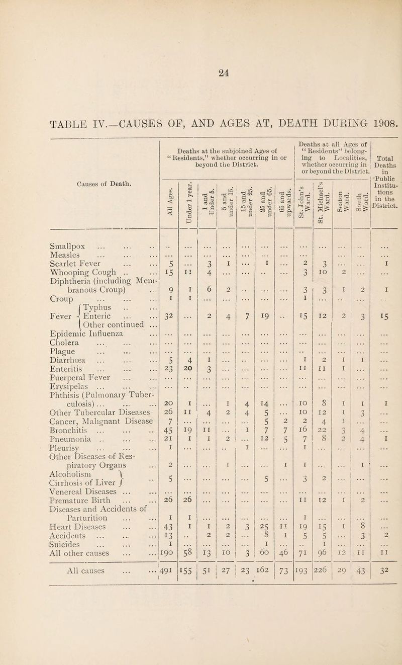 TABLE IV.—CAUSES OF, AND AGES AT, DEATH DUBING Deaths at the subjoined Ages of “Residents,” whether occurring in or beyond the District. Deaths at all Ages of “ Residents” belong¬ ing to Localities, whether occurring in or beyond the District. Causes of Death. All Ages. 1 Under 1 year. 1 and Under 5. 5 and under 15. 15 and under 25. 25 and under 65. 65 and upwards. St. John’s Ward. St. Michael’s Ward. Seaton Ward. South Ward. Smallpox Measles ... ... ... . . . . . . . . . . . . . . . • . . ... Scarlet Fever 5 . . . 3 I ... I . . . 2 3 Whooping Cough .. 15 11 4 . . . ... • • 3 IO 2 Diphtheria (including Mem¬ branous Croup) 9 I 6 2 O 3 I 2 Croup ... 1 I ... . . . ... ... ... 1 ... Fever - 'Typhus Enteric 32 2 4 7 19 15 12 2 5 [Other continued ... Epidemic Influenza Cholera ... ... • * • . . . . . . . . . ... . . . . . . . . . Plague ... ... ... ... ... ... ... •• . . . ... Diarrhoea 5 4 1 I 2 I 1 Enteritis 23 20 3 . . . 11 11 I Puerperal Fever ... ... ... . . . Erysipelas ... • • . . . ... ... . . . ... . . . Phthisis (Pulmonary Tuber¬ culosis)... 20 1 1 4 14 IO 8 I 1 Other Tubercular Diseases 26 11 4 2 4 5 IO 12 I 3 Cancer, Malignant Disease 7 . . . . . . 5 2 2 4 l Bronchitis 45 19 11 ... 1 7 7 l6 22 O 0 4 Pneumonia .. 21 1 1 2 12 5 7 8 2 4 Pleurisy ... 1 ... ... 1 ... ... 1 Other Diseases of Res¬ piratory Organs 2 . . 1 1 • • • 1 1 1 Alcoholism \ Cirrhosis of Liver J Venereal Diseases ... 5 ... ... ... ... 5 ... 3 2 ... Premature Birth 26 26 . . . . . . . . . . . * .. . 11 12 I 2 Diseases and Accidents of Parturition 1 1 1 Heart Diseases 43 1 1 2 3 25 17. 19 15 I 8 Accidents 13 . . 2 2 . . . 8 1 5 5 3 Suicides ... ... . • 1 . . . . . . . . . . . . 1 . . . .. 1 All other causes 190 58 13 10 3 60 46 71 96 12 11 All causes 491 155 5i 27 23 • 162 73 !93 226 29 43 1908. Total Deaths in Public Institu¬ tions in the District. I I I I 2 11 32