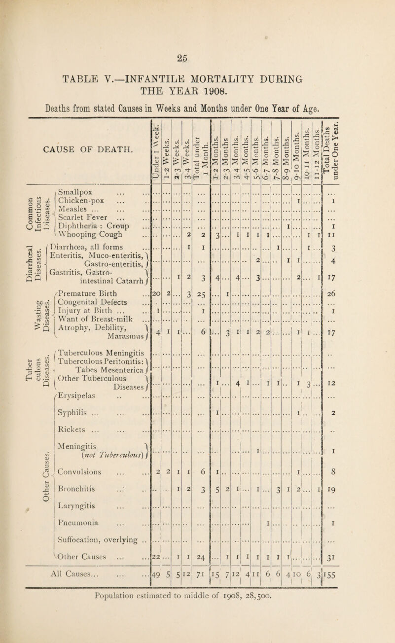 Tuber Diarrhocal Common culous Wasting Diseases. Infectious Other Causes. Diseases. Diseases. ——1——- Diseases. TABLE V.—INFANTILE MORTALITY DURING THE YEAR 1908. Deaths from stated Causes in Weeks and Months under One Year of Age. CAUSE OF DEATH. Smallpox Chicken-pox Measles ... I Scarlet Fever Diphtheria : Croup ' Whooping Cough Diarrhoea, all forms Enteritis, Muco-enteritis, 1 Gastro-enteritis, J Gastritis, Gastro- \ intestinal Catarrh J ^Premature Birth Congenital Defects Injury at Birth ... Want of Breast-milk Atrophy, Debility. <u SH <L> X c ...20 \ Marasmus J /Tuberculous Meningitis ] Tuberculous Peritonitis: \ Tabes MesentericaJ j Other Tuberculous ’j l Diseases/ /Erysipelas Syphilis ... Rickets ... Meningitis \not Tuberculous) j Convulsions Bronchitis Laryngitis Pneumonia Suffocation, overlying .. ^ Other Causes All Causes.. 22 49 5 in in <V V <L> £ co' r3- co 1m v . X! X §1 r-4 O _ 2 I 3 25 • in X c o cs I 12 CO Tj- LO N CO‘4 3 xi 1 24 71 U5 7 I I 4 i i i ”D— 12 4 VO I . vo 1/5 c o oo i | i vo 6 6 1/5 -*-> C o o Ov »-i 00 6v l/l X c o § i vi VI f r; XfZ x 5 tf C j a> £ P So A H -- 1 1 I i!... 2 ... I II 3 4 17 26 17 1 3... 12 8 19 3i 410 6, 3155 Population estimated to middle of 1908, 28,500. under One Year.