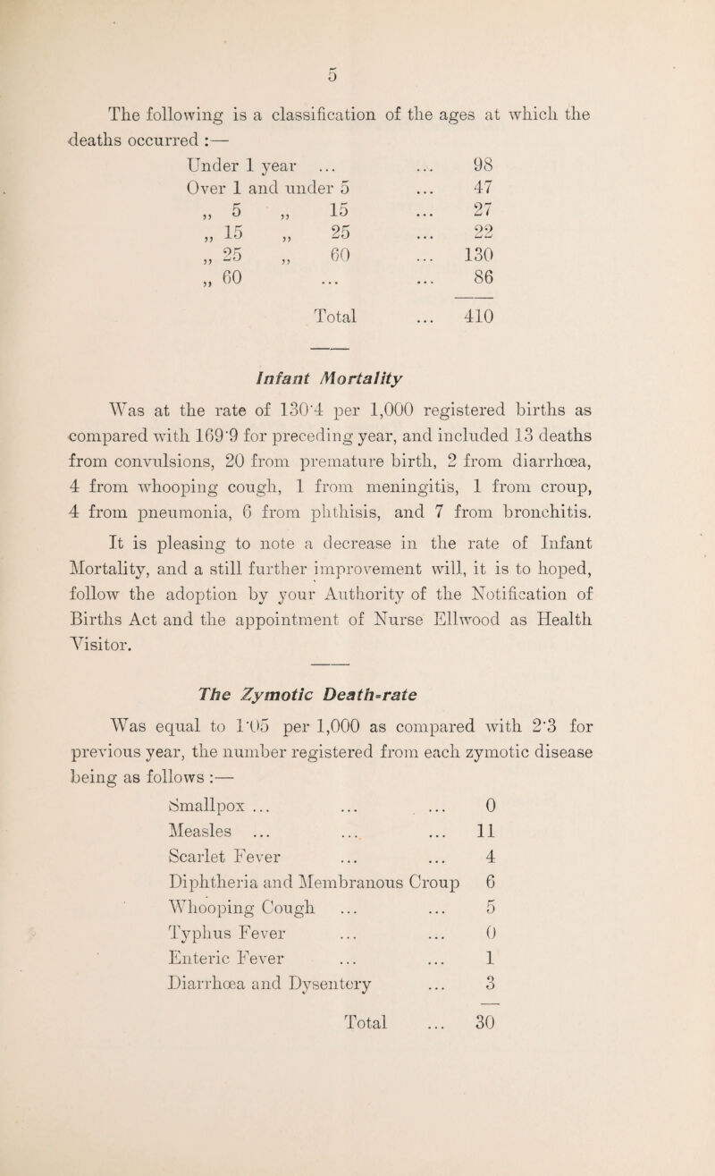The following is a classification of the ages at which the deaths occurred :— Under 1 year ... 98 Over 1 and under 5 47 5 „ 15 27 „ 15 „ 25 99 • • • LJ L-! „ 25 „ 60 ... 130 „ 60 . .. 86 Total ... 410 Infant Mortality the rate of 130*4 per 1,000 registere compared with 169‘9 for preceding year, and included 13 deaths from convulsions, 20 from premature birth, 2 from diarrhoea, 4 from whooping cough, 1 from meningitis, 1 from croup, 4 from pneumonia, 6 from phthisis, and 7 from bronchitis. It is pleasing to note a decrease in the rate of Infant Mortality, and a still further improvement will, it is to hoped, * follow the adoption by your Authority of the Notification of Births Act and the appointment of Nurse Ellwood as Health Visitor. The Zymotic Death=rate AVas equal to 1*05 per 1,000 as compared with 2'3 for previous year, the number registered from each zymotic disease being as follows :— Smallpox ... ... ... 0 Measles ... ... ... 11 Scarlet Fever ... ... 4 Diphtheria and Membranous Croup 6 AVhooping Cough ... ... 5 Typhus Fever ... ... 0 Enteric Fever ... ... 1 Diarrhoea and Dysentery ... 3