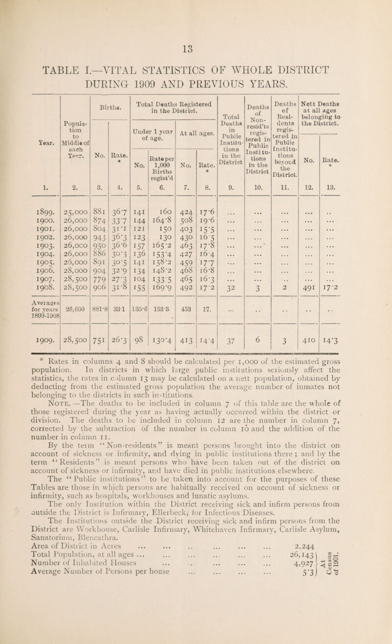 TABLE I.—VITAL STATISTICS OF WHOLE DISTRICT DURING 1909 AND PREVIOUS YEARS. Births. Total Deaths Registered in the District. Total Deaths of Non- resid’ts regis¬ tered in Public Deaths of Resi- Nett Deaths at all ages belonging to Popula¬ tion Under 1 year At all ages. Deaths in dents regis- the District. Year. to Middle of each Year. of age. Public Institu¬ tions in the District tered in Public Institu¬ tions beyond the District. No. Rate. * No. Rate per 1,000 Births regist’d No. Rate. * Institu¬ tions in the District No. Rate. * 1. 2. 3. 4. 5. 6. 7. 8, 9. 10. 11. 12. 13. 1899. 1900. 1901. 1902. 1903. 1904. 1905. 1906. 1907. 1908. 25,000 26,000 26,000 26,000 26,000 26,000 26,000 28,000 28,500 28,500 88l 874 804 943 950 886 891 904 779 906 3 67 •7 > 7 31- 1 36-3 36-6 30 -3 30 ‘5 32- 9 27-3 31-8 141 144 12 I 123 157 I36 I4I 134 IO4 155 160 164- 8 GO 130 165- 2 :53'4 158-2 148-2 i33'5 169-9 424 5°8 403 43° 463 427 459 468 465 492 17-6 19-6 I5'5 165 17-8 164 17-7 16-8 16-3 17 '2 32 3 2 491 17-2 Averages for years 1899-1908 26,600 881-8 331 135-6 153-3 453 17. ... 1909. 28,500 751 26-3 98 13°'4 413 H*4 37 6 3 410 I4'3 * Rates in columns 4 and 8 should be calculated per 1,000 of the estimated gross population. In districts in which large public institutions seriously affect the statistics, the rates in column 13 may be calculated on a nett population, obtained byr deducting from the estimated gross population the average number of inmates not belonging to the districts in such institutions. Note.—The deaths to be included in column 7 of this table are the whole of those registered during the year as having actually occurred within the district or division. The deaths to be included in column 12 are the number in column 7> corrected by the subtraction of the number in column 16 and the addition of the number in column II. By' the term “Non-residents” is meant persons brought into the district on account of sickness or infirmity, and dying in public institutions there ; and by the term “Residents” is meant persons who have been taken out of the district on account of sickness or infirmity, and have died in public institutions elsewhere, The “Public institutions” to be taken into account for the purposes of these Tables are those in which persons are habitually received on account of sickness or infirmity, such as hospitals, workhouses and lunatic asylums. The only Institution within the District receiving sick and infirm persons from outside the District is Infirmary, Ellerbeck,- for Infectious Diseases. The Institutions outside the District receiving sick and infirm persons from the District are Workhouse, Carlisle Infirmary', Whitehaven Infirmary, Carlisle Asylum, Sanatorium, Blencathra. Area of District in Acres ... ... .. ... ... ... 2,244 Total Population, at all ages ... ... ... .., ... ... 26,143] 2A Number of Inhabited Houses ... ... ... ... ... 4,927 ^ pS Average Number of Persons per house ... ... ... ... 5'3J Oo