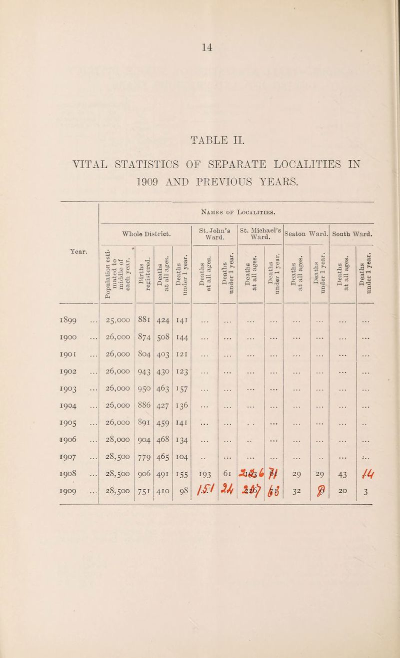 TABLE II. VITAL STATISTICS OF SEPARATE LOCALITIES IN 1909 AND PREVIOUS YEARS. Year. Names or Localities. Whole District. St. John’s Ward. St. Michael’s Ward. Seaton Ward. South Ward. Population esti¬ mated to middle of each year. Births registered. Deaths at all ages. Deaths under 1 year. Deaths at all ages. Deaths under 1 year. Deaths at all ages. Deaths under 1 year. Deaths at all ages. Deaths under 1 year. Deaths at all ages. Deaths under 1 year. 1899 ... 25,000 88l 424 I4I . . . . . • . . . . . . . . * . . . 1900 26,000 874 508 I44 ... ... ... ... ... ... ... ... 1901 26,000 804 403 I 2 I ... ... ... ... ... 1902 26,000 943 430 123 ... ... ... ... ... ... 1903 ... 26,000 950 463 157 ... ... ... ... ... ... ... ... 1904 ... 26,000 886 427 I36 ... ... ... ... ... ... ... ... 1905 ... 26,000 891 459 141 ... ... • • ... ... ... ... • • 1906 28,000 904 468 134 ... ... ... ... ... ... ... 1907 ... 28,500 779 465 IO4 •• ... ... ... ... •• ... 1908 28,500 906 491 155 193 6l 7/ 29 29 43 1909 ... 28,500 75i 410 98 li'l u 1 32 P 20 3