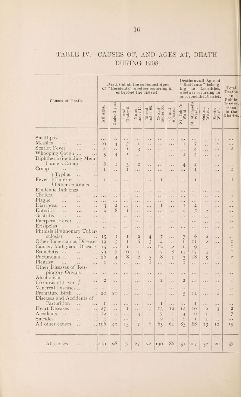 table iv.—causes of, and ages at, death DURING 1908. Onnupci of I )oaf.L Deaths at all the subjoined Ages of “Residents,” whether occurring in or beyond the district. Deaths at all Ages of “Residents” belong¬ ing to Localities, whether occurring in or beyond the District. Total Deaths in Public All Ages. Under 1 year 1 and Under 5. 5 and under 15. 15 and under 25. 25 and under 65. 65 and upwards. St. John’s Ward. St. Michael’s Ward. Seaton Ward. South Ward. Institu¬ tions in the District. Small-pox ... Measles IO 4 5 I ... I 7 2 Scarlet Fever 4 1 O J) 4 2 Whooping Cough ... Diphtheria (including Mem- 5 4 1 ... I 4 ... ... branous Croup 6 I 3 2 ... 4 2 Croup Typhus i ... 1 ... 1 1 Fever ^Enteric Other continued ... i ... ... I ... 1 ... 1 Epidem Cholera ic Influenza . . • . . * • . . . , * ... • « • . . • • . . , . . . • • • • . . . • • • Plague ... ,,, ... • . • . • • . . . . » . . . •. Diarrhoea ... n 3 2 • • • I 1 2 .... Enteritis 9 8 1 1 • • ... 2 5 2 .. • Gastritis . • i • • • ... • • • .... Puerperal Fever . . • . . . . . . . . . . . . . . • . . • ... Erisipelas ... Phthisis (Pulmonary Tuber- ... ... ... ... ... ... ... culosis) 15 i 1 2 4 7 7 6 2 Other Tuberculous Diseases 19 5 1 6 0 3 4 6 11 2 1 Cancer, Malignant Disease 15 1 • • • 12 2 6 9 1 Bronchitis ... 35 7 10 I ... / 8 11 17 4 I 1 Pneumonia... 26 4 8 2 3 8 1 n 3 18 5 ... 2 Pleurisy Other Diseases of Res- 1 1 ... ... 1 • • ... ... piratory Organs Alcoholism . 1 ... ... ... ... ... ... ... Cirrhosis of Liver J 2 .. . 2 • .. 2 ... ... Venereal Diseases .. • . • • • • ... ... • • • ... ... • • . •« Premature Birth Diseases and Accidents of 20 20 ... ... ... 5 14 ... I ... Parturition 1 • • < 1 • • • 1 ... ... ... Heart Diseases 27 . , , 1 1 13 12 12 10 2 'J 3 2 Accidents ... 12 . • ■ 3 1 7 1 4 6 1 1 7 Suicides 4 - . . 1 2 1 2 1 1 • • • All other causes 196 42 13 7 8 65 61 83 88 13 12 19 All causes 410 98 47 27 22 130 86 151 207 32 20 37