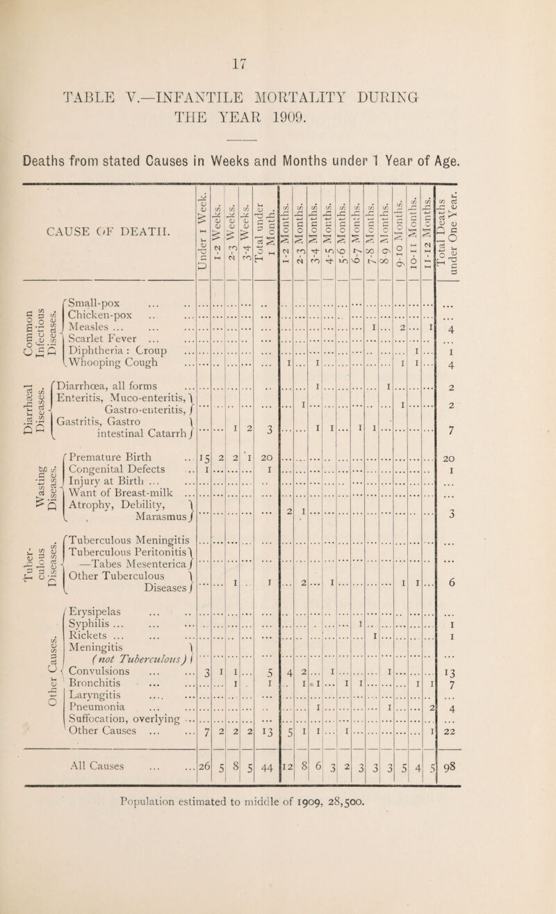 TABLE V— INFANTILE MORTALITY DURING- THE YEAR 1909. Deaths from stated Causes in Weeks and Months under 1 Year of Age. CAUSE OF DEATH. co in O <u .y in oj ^ CJ CJ ^ , D co OGG r Small-pox Chicken-pox Measles ... Scarlet Fever ... Diphtheria : Croup Whooping Cough cd ,G J-l Jh CvS • i-H G co <D co c3 <d co G 'Diarrhoea, all forms Enteritis, Muco-enteritis, 3 Gastro-enteritis, / Gastritis, Gastro 1 intestinal CatarrhJ G CL) 1 L kU co Premature Birth Injury at Birth ... Want of Breast-milk Atrophy, Debility, A Marasmus/ <u « 8 J3 co C rt J — CD A CO ■H u-- fTuberculous Meningitis J Tuberculous Peritonitis 1 —Tabes Mesenterica/ Other Tuberculous ) Diseases j CO CD CO O 03 u Ut CD C ( Erysipelas Syphilis ... Rickets ... Meningitis j (not Tuberculous) i Convulsions Bronchitis Laryngitis _ Pneumonia Suffocation, overlying ... Other Causes All Causes OJ <D s> 5- <D i5 26 CO , CO CD CD £ M j co 1 ' t-H ' N 2 2 SI 8 <u . T5 .G G G ^ O H ~ 20 4 13 44 12 c o leH s CO I M in G G O CO LO I o rH VO fo I I ... o S A ao I I I . I ... 8632 c *0 Ov 00 o —1 o t—I ON CO 4—> D 4—> o H 4! 5 1 4 2 2 20 13 7 22 98 Population estimated to middle of 1909, 28,500. under One Year.