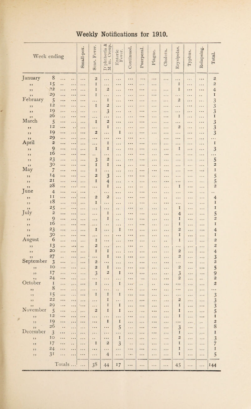 Weekly Notifications for 1910