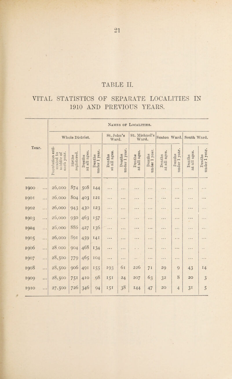 TABLE II. VITAL STATISTICS OF SEPARATE LOCALITIES IN 1910 AND PREVIOUS YEARS. Names of Localities. Tear. Whole District. St. John’s W ard. St. Michael’s Ward. Seaton Ward. South Ward. Population esti¬ mated to middle of each year. ^3 GC •H .2 ^ ZL © Deaths at all ages. Deaths under 1 year. Deaths at all ages. Deaths under 1 year. Deaths at all ages. Deaths under 1 year. Deaths at all ages. Deaths under 1 year. Deaths at all ages. Deaths under 1 year. 1900 26,000 CO 5°8 I44 . . . , , . . . . . . . . . . . . . . . * 1901 26,000 804 403 I 2 I ... ... ... ... ... ... ... ... 1902 26,000 943 430 123 ... ... ... ... ••• ... ... ... 1903 ... 26,000 950 463 ]57 ... ... ... ... ... ... ... ... 1904 ... 26,000 886 427 136 ... ... ... ... ... ... ... ... 1905 ... 26,000 891 459 141 ... ... ... ... ... ... ... J906 28,000 904 468 i34 ... ... ... ... ... •• 1907 ... 28,500 779 465 104 ... ... ... ... ... ... ... 1908 28,500 906 491 i55 193 6l 226 71 29 9 43 H 1909 28,500 75i 410 98 151 24 207 63 32 8 20 3