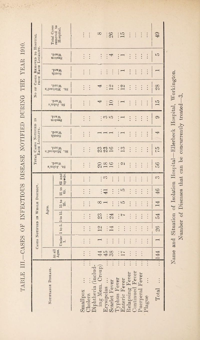 o r—i (P < P P P w EH P p l-H P p Q Q P HH P I—I H O P P GO <1 P GO GO P o I—H H O P P P P O CO p GO <1 o p p p Name and Situation of Isolation Hospital—Ellerbeck Hospital, Workington. Number of Diseases that can be concurrently treated—3.