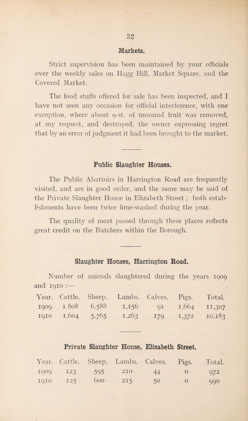 Markets. Strict supervision has been maintained by your officials over the weekly sales on Hagg Hill, Market Square, and the Covered Market. The food stuffs offered for sale has been inspected, and I have not seen any occasion for official interference, with one exception, where about 9-st. of unsound fruit was removed, at my request, and destroyed, the owner expressing regret that by an error of judgment it had been brought to the market. Public Slaughter Houses. The Public Abattoirs in Harrington Road are frequently visited, and are in good order, and the same may be said of the Private Slaughter House in Elizabeth Street ; both estab¬ lishments have been twice lime-washed during the year. The quality of meat passed through these places reflects great credit on the Butchers within the Borough. Slaughter Houses, Harrington Road. Number of animals slaughtered during the years 1909 and 1910 :— Year. Cattle. Sheep. Lambs. Calves. Pigs. Total. 1909 1 808 6,588 1,156 91 1,664 IE307 1910 1,604 5,765 1,263 179 T372 10,183 Private Slaughter House, Elizabeth Street. Year. Cattle. Sheep. Lambs. Calves. Pigs. Total. 1909 123 595 210 44 0 972 1910 125 600 215 50 0 990