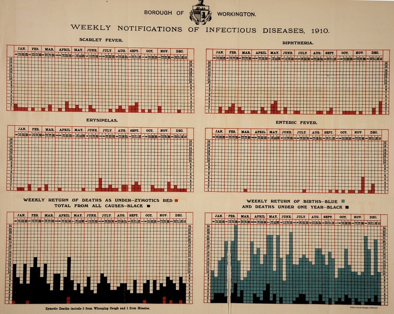 BOROUGH OF WORKINGTON. WEEKLY NOTIFICATIONS OF INFECTIOUS DISEASES, 1910. SCARLET FEVER. DIPHTHERIA. JAN. FES. MAE. APRIL MAY. JUNE. JULY. AUG. SEPT. 00T. NOV. DEO. 00 H 3 3 u> oj rH CTJ ft S 40 3 3 8 ©0 os CO rH 3 8 fH So 3 a a 3 [os s 3 8 3 3 Si •0 rH 5 SC 00 40 rH 3 3 S a 8 S 5 SSI S3 16 16 15 15 14 14 13 U 12 % 12 11 11 10 10 9 9 8 X 8 V 7 6 6 5 J ■ 5 4 J 4 3 J — n 3 2 -1 — -J 3 ■ 2 1 ■ ■ 1 mmm JJj ■J 1 Tl TO R J □ 1 1 ERYSIPELAS. ENTERIC FEVER. JJ LN r. F El 1. MAR. APRIL MAY. JUNE. JULY. AUG. SEPT. OCT. NOV. DEC. oo a 3 3 CM rH O* rH 3 N rH 3 8 ©j as CO rH 8 8 rH S3 3 ■<* rH rH 3 3 <M OS 3 8 8 «o 3 8 8 rH & 8 H 00 ID rvH 8 8 3 3 8 <n 3 5 8 S3 16 Tfi 15 15 14 14 13 13 12 12 11 11 10 10 9 9 8 8 V 6 7 5 4 1 6 5 3 o - U - “ ■ 4 3 2 2 —4 i _ ■ 1 □ 1 WEEKLY RETURN OF DEATHS AS UNDER—ZYMOTICS RED ■ TOTAL FROM ALL CAUSES-BLACK ■ WEEKLY RETURN OF BIRTHS—BLUE AND DEATHS UNDER ONE YEAR—BLACK ■ JAN. DEC.