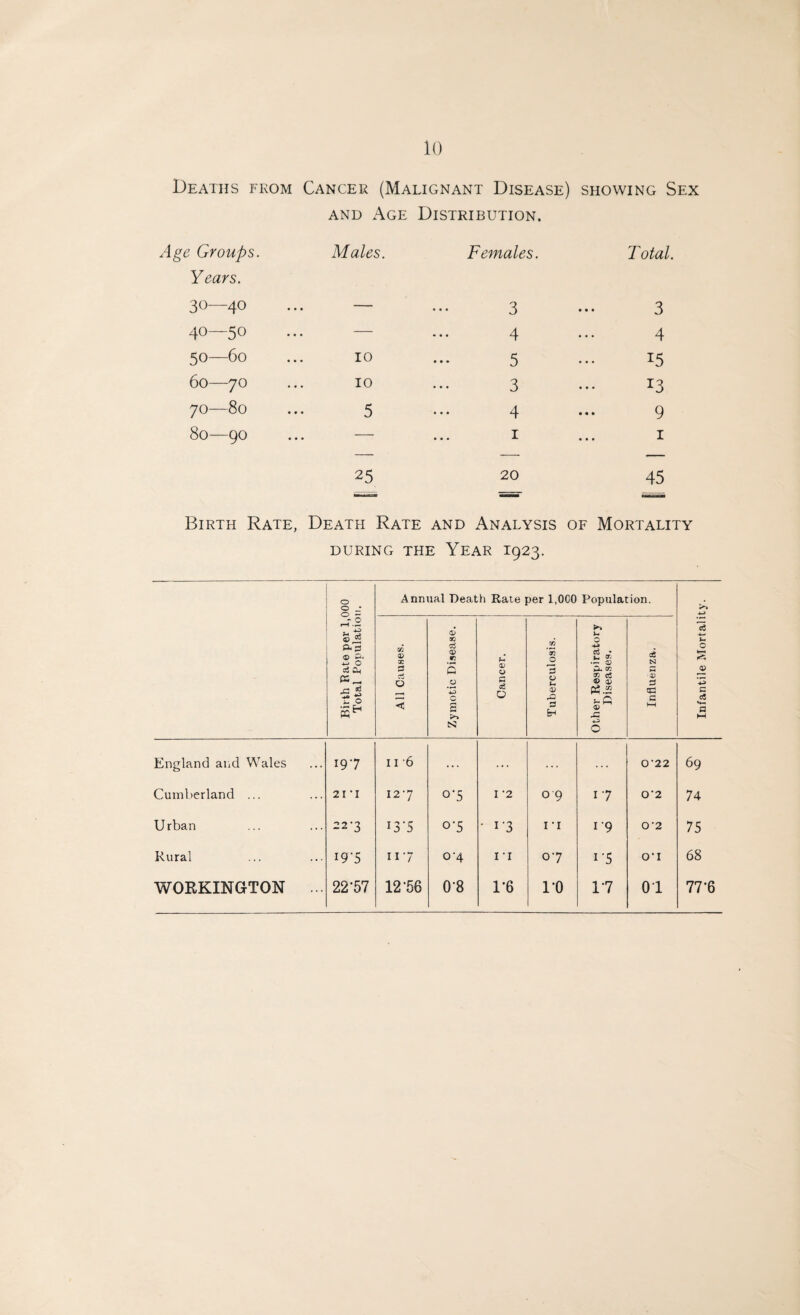 Deaths from Cancer (Malignant Disease) showing Sex and Age Distribution. Age Groups. Years. Males. Females. Total 30—40 • • • 3 3 40—50 • • • ... 4 4 50—60 10 ••• 5 15 60—70 10 3 13 70—80 5 • • • t|. 9 80—90 25 1 20 1 45 Birth Rate, Death Rate and Analysis of Mortality during the Year 1923. Birth Bate per 1,000 Total Population. Annual Death Rate per 1,000 Population. Infantile Mortality. All Causes. Zymotic Disease. Cancer. 1 Tuberculosis. Other Respiratory Diseases. Influenza. England and Wales 197 11 '6 . . . ... . . . . . . O '22 69 Cumberland ... 2 I ' I 127 0-5 I -2 09 I? 0'2 74 U rban 22’3 I3-5 o-5 • i'3 IT I‘9 O '2 75 Rural 19*5 117 0-4 i r 07 1 '5 OT 68 WORKINGTON ... 22'57 12-56 0-8 1*6 l-o 17 01 77-6