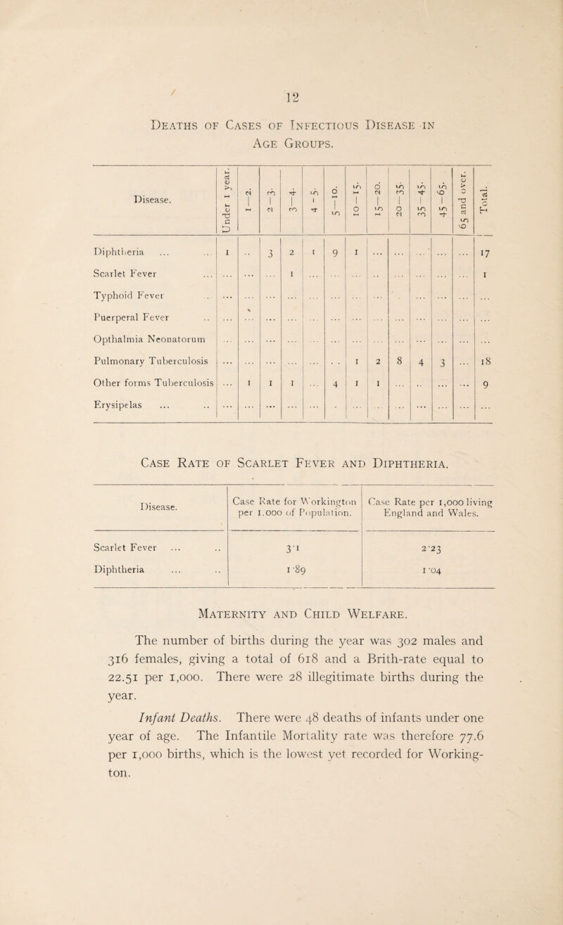 Deaths of Cases of Infectious Disease in Age Groups. Disease. Under I year. d CO 1 « co vd 1 Tf 6 to vd i O >—1 d CN t-H <0 co 1 O N VO 1 VO CO vd bO 1 VO Tf V-« CJ > -O c VO bO Total. I Diphtheria I • • 3 2 t 9 I ... 17 Scarlet Fever ... ... 1 •• ... 1 Typhoid Fever ... ... ... Puerperal Fever V ... ... ... Opthalmia Neonatorum ... ... ... ... ... Pulmonary Tuberculosis ... ... ... ... ■ • I 2 8 4 3 18 Other forms Tuberculosis ... T 1 1 4 I I ... ... 9 Erysipelas ... ... ... ... ... ... ... ... Case Rate of Scarlet Fever and Diphtheria. Disease. Case Rate for Workington per 1.000 of Population. Case Rate Engl an per 1,000 living d and Wales. Scarlet Fever 3'i 2-23 Diphtheria I '89 1 '04 Maternity and Child Welfare. The number of births during the year was 302 males and 316 females, giving a total of 618 and a Brith-rate equal to 22.51 per 1,000. There were 28 illegitimate births during the year. Infant Deaths. There were 48 deaths of infants under one year of age. The Infantile Mortality rate was therefore 77.6 per 1,000 births, which is the lowest yet recorded for Working- ton.