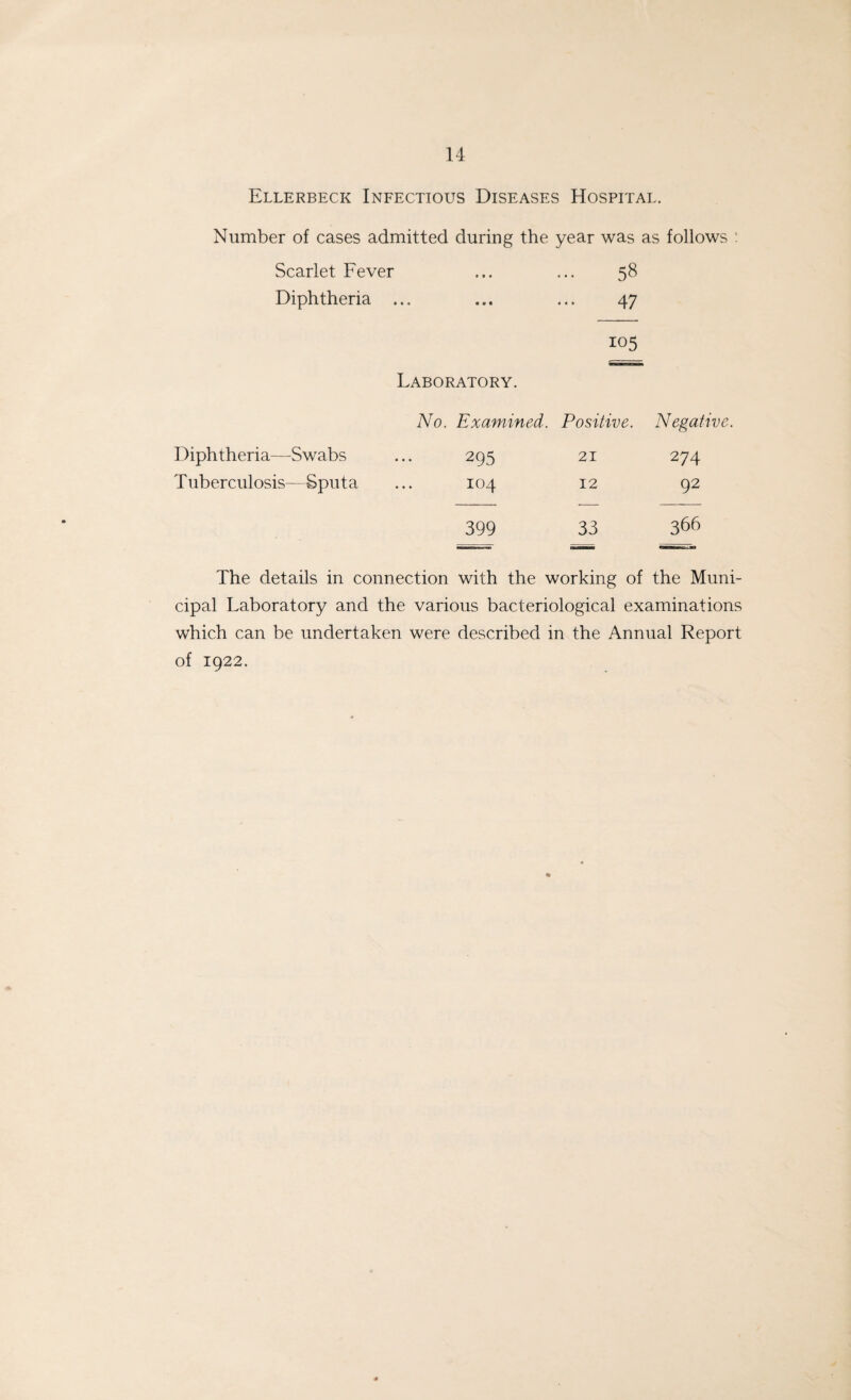 Ellerbeck Infectious Diseases Hospital. Number of cases admitted during the year was as follows : Scarlet Fever ... ... 58 Diphtheria ... ... ... 47 105 Laboratory. No. Examined. Positive. Negative. Diphtheria—Swabs 295 21 274 Tuberculosis—Sputa 104 12 92 399 33 366 The details in connection with the working of the Muni- cipal Laboratory and the various bacteriological examinations which can be undertaken were described in the Annual Report of 1922.