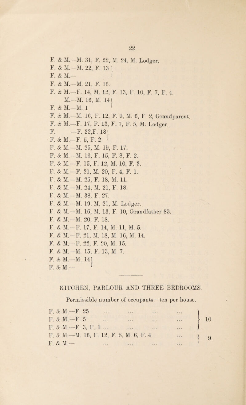 F. & M.— M. 31, F. 22, M. 24, M. Lodger. F. & M.— M. 22, F. 13 \ F. & M.— f F. & M.—M. 21, F. 16. F. & M.—F. 14, 1\1. 12, F. 13, F. 10, F. 7, F. 4. M.—M. 16, M. 14) F. & M.— M. 1 ’ F. A M.—M. 16, F. 12, F. 9, M. 6, F. 2, Grandparent. F. & M.—F. 17, F. 13, F. 7, F. 5, M. Lodger. F. — F. 22,F. 18 [ F. & M.—F. 5, F. 2 ] F. & M.—M. 25, M. 19, F. 17. F. & M.— M. 16, F. 15, F. 8, F. 2. F. & M.—F. 15, F. 12, M. 10, F. 3. F. & M.—F. 21, M. 20, F. 4, F. 1. F. & M— M. 25, F. 18, M. 11. F. & M.—M. 24, M. 21, F. 18. F. & M.—M. 38, F. 27. F. & M — M. 19, M. 21, M. Lodger. F. & M.—M. 16, M. 13, F. 10, Grandfather 83. F. & M— M. 20, F. 18. F. & MF. 17, F. 14, M. 11, M. 5. F. & M.—F. 21, M. 18, M. 16, Ivl. 14. F. & M.—F. 22, F. 20, M. 15. F. & M.-M. 15, F. 13, M. 7. F. & M.—M. 14'. F. A M.— KITCHEN, PARLOUR AND THREE BEDROOMS. Permissible number of occupants—ten per house. F. AM.— F. 25 F. AM.—F. 5 F. A M.—F. 3, F. 1 ... F. A M.— M. 16, F. 12, F. 8, M. 6, F. 4 F. AM.— 10 J i 9